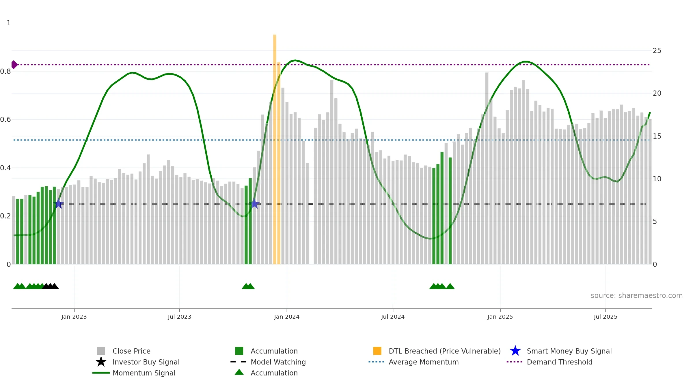 603598 weekly Smart Money chart, closing 2025-09-15.
