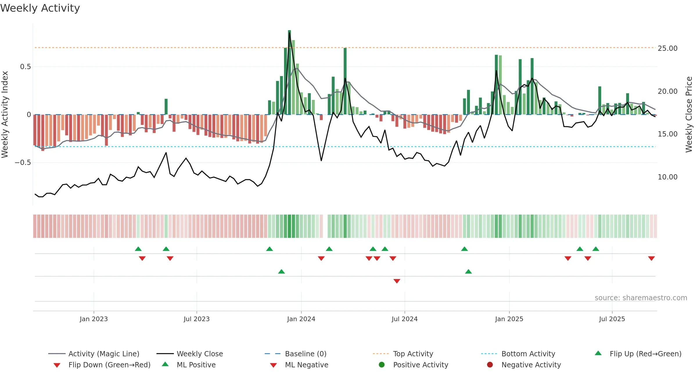 603598 weekly Activity chart, closing 2025-09-15.
