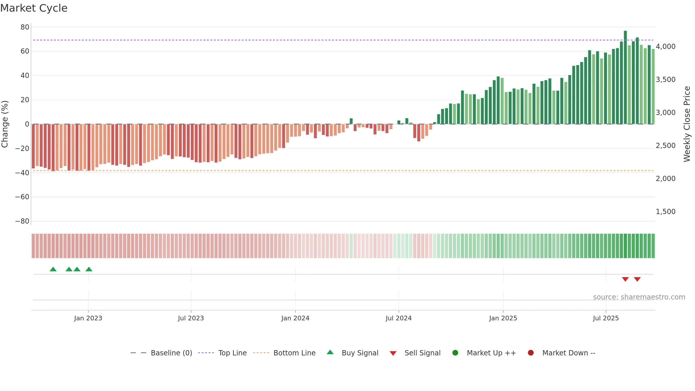 6744 weekly Market Cycle chart, closing 2025-09-22.