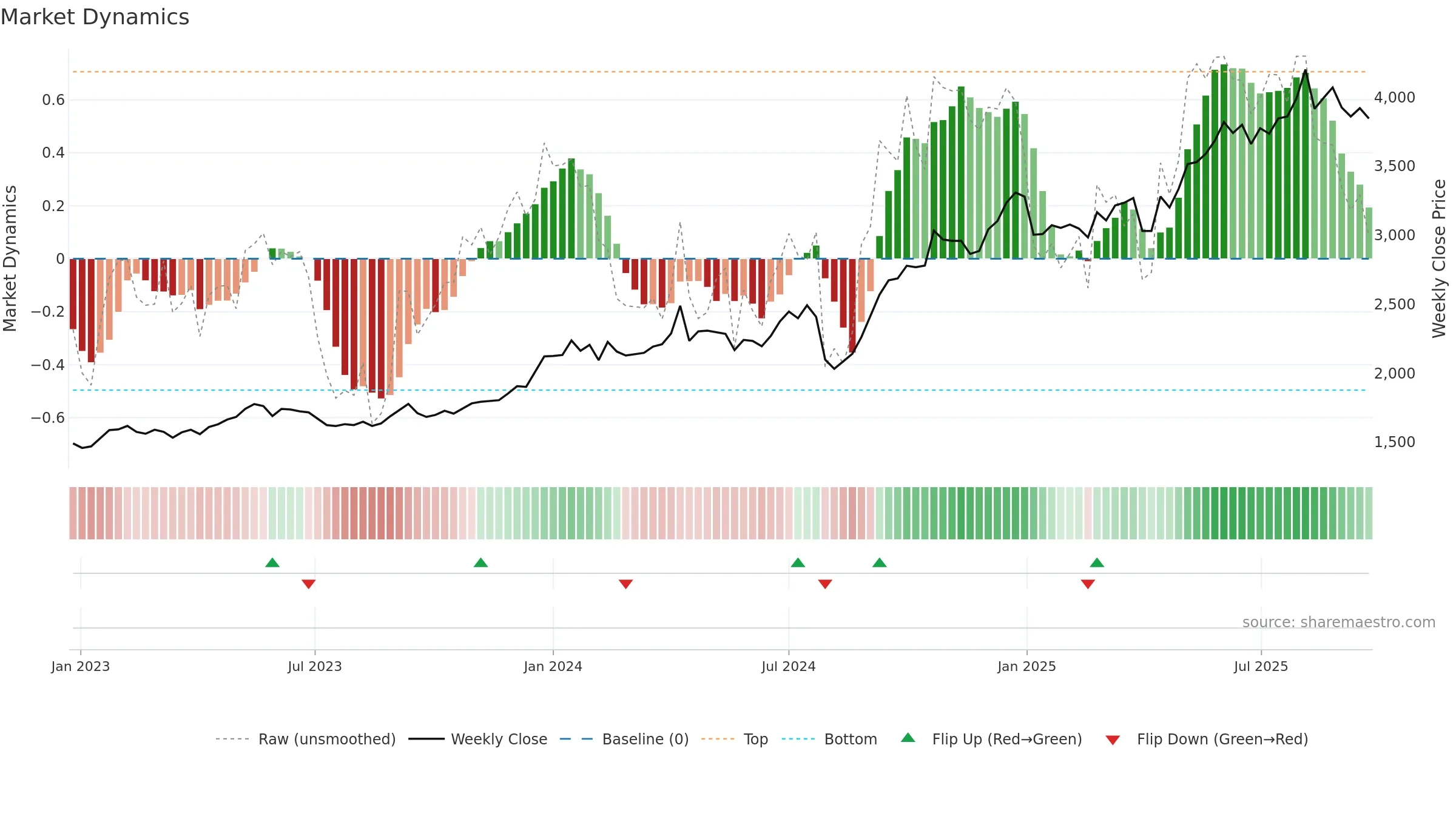 6744 weekly Market Dynamics chart, closing 2025-09-22.