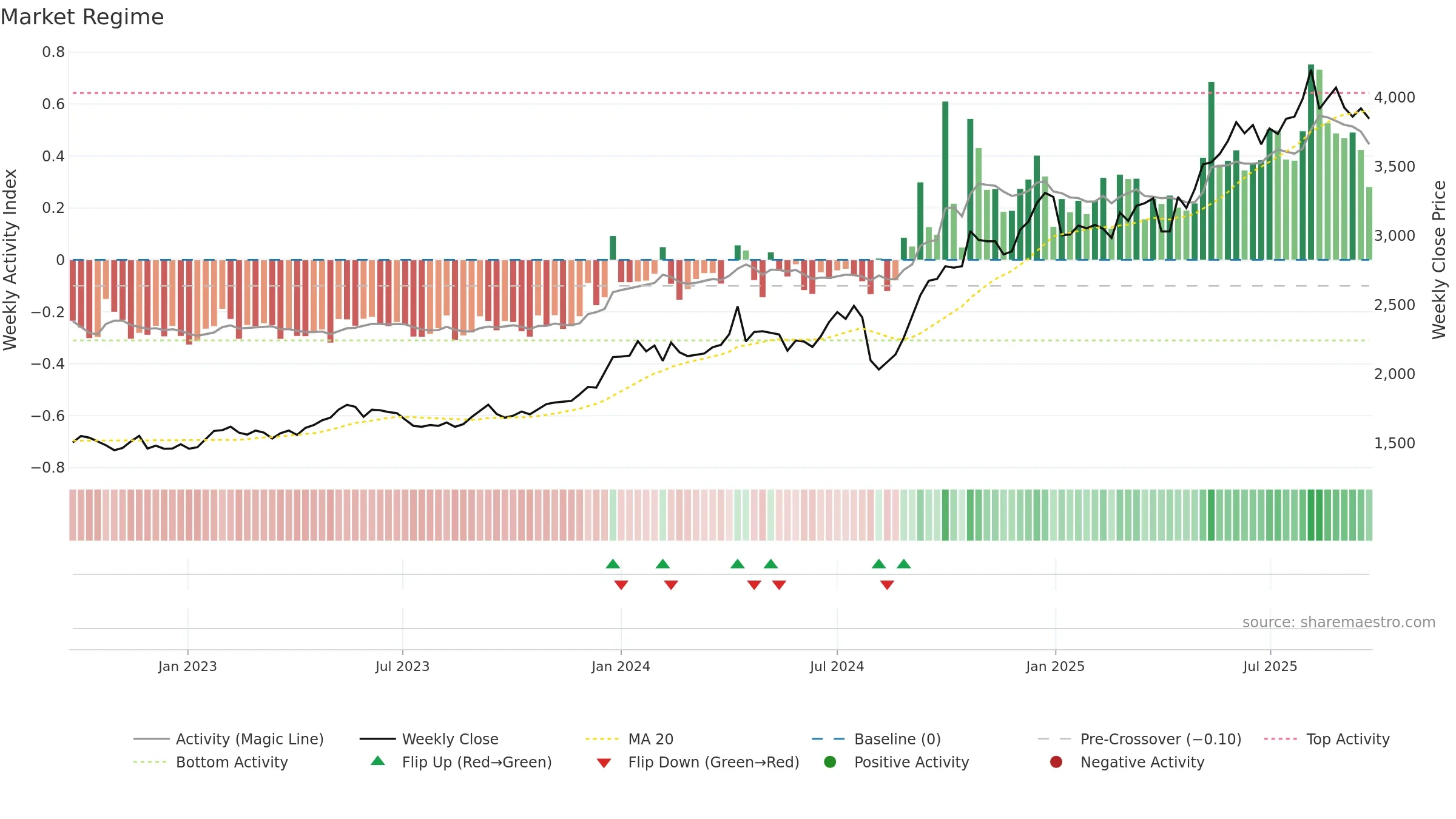 6744 weekly Market Snapshot chart, closing 2025-09-22.