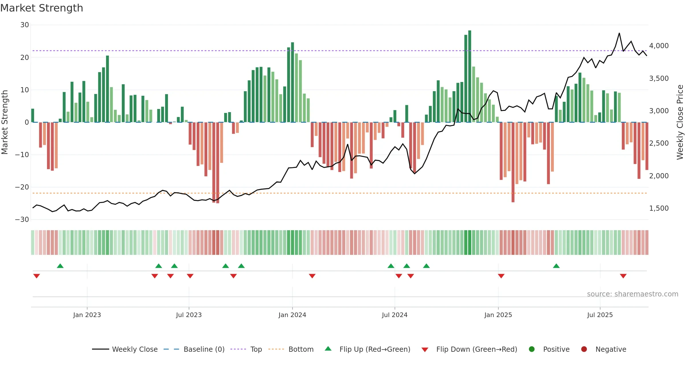 6744 weekly Market Strength chart, closing 2025-09-22.