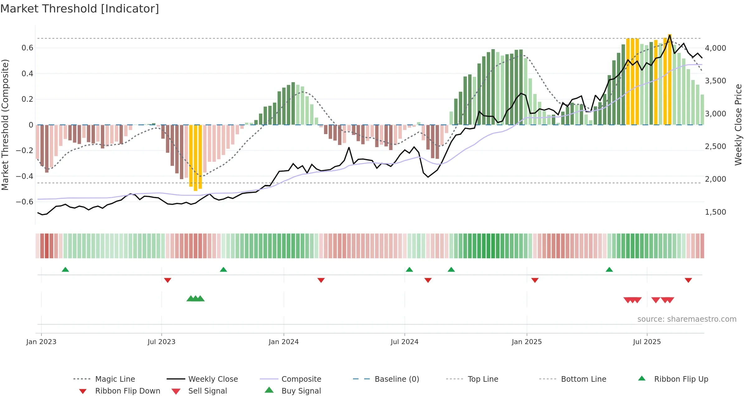 6744 weekly Market Threshold chart, closing 2025-09-22.