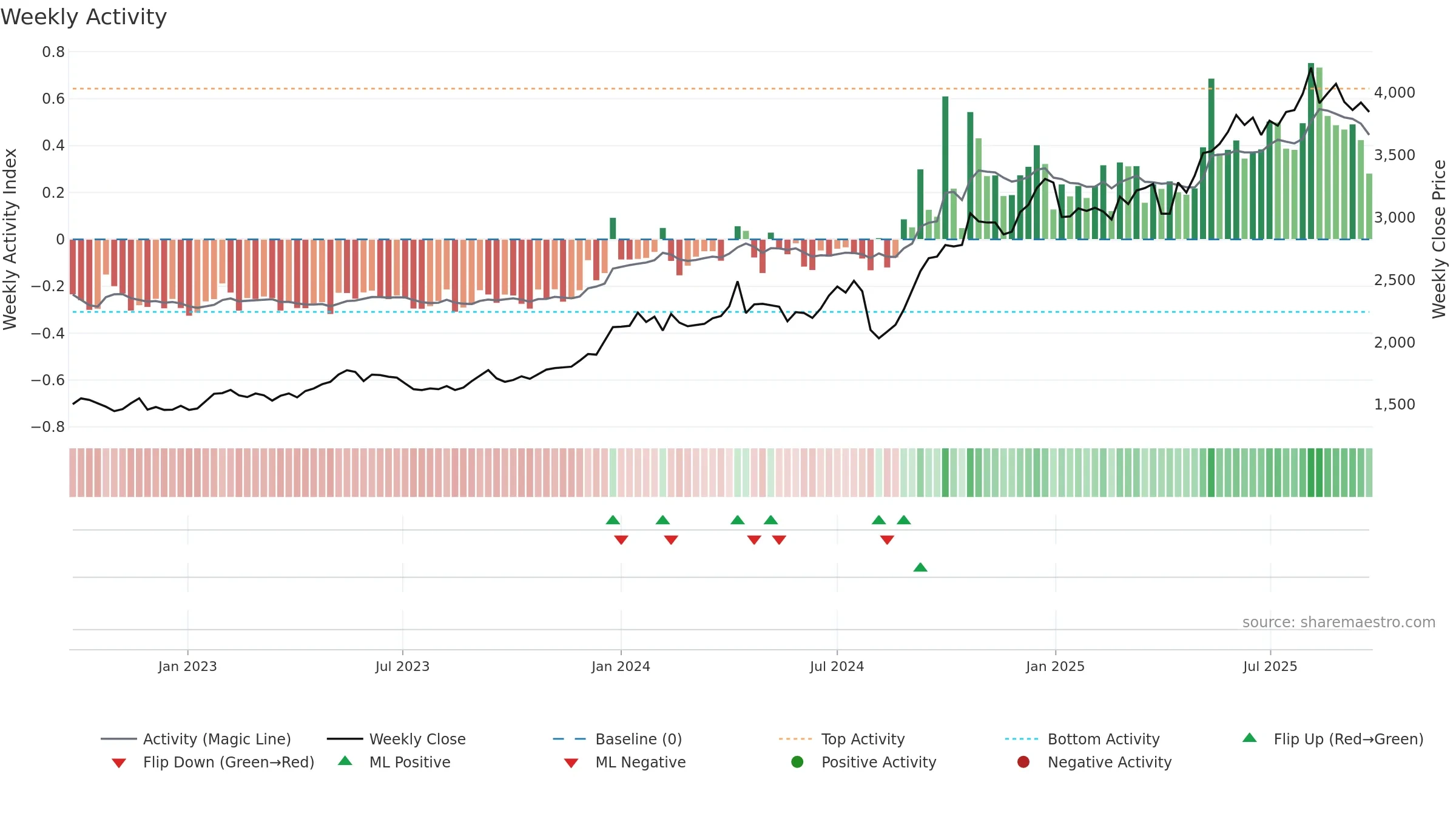 6744 weekly Activity chart, closing 2025-09-22.