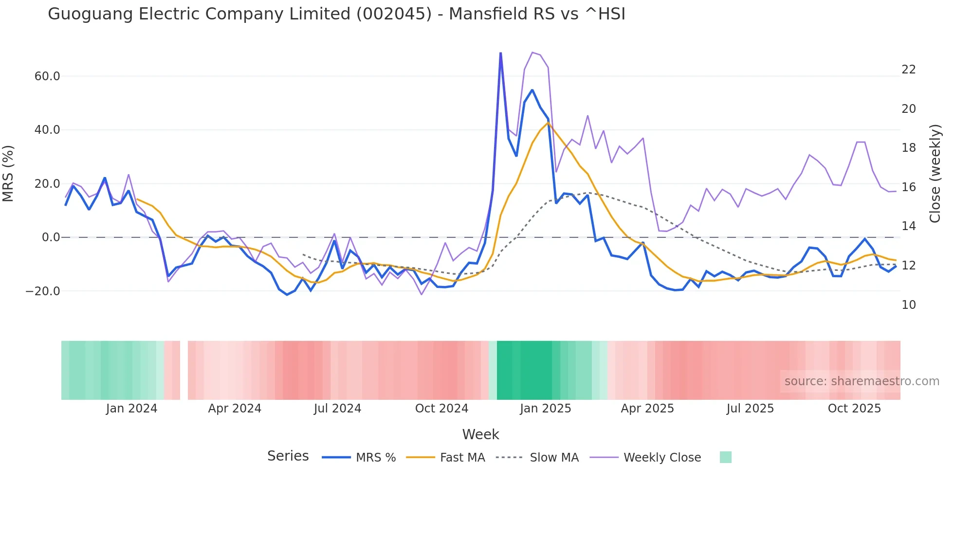 002045 Mansfield Relative Strength chart