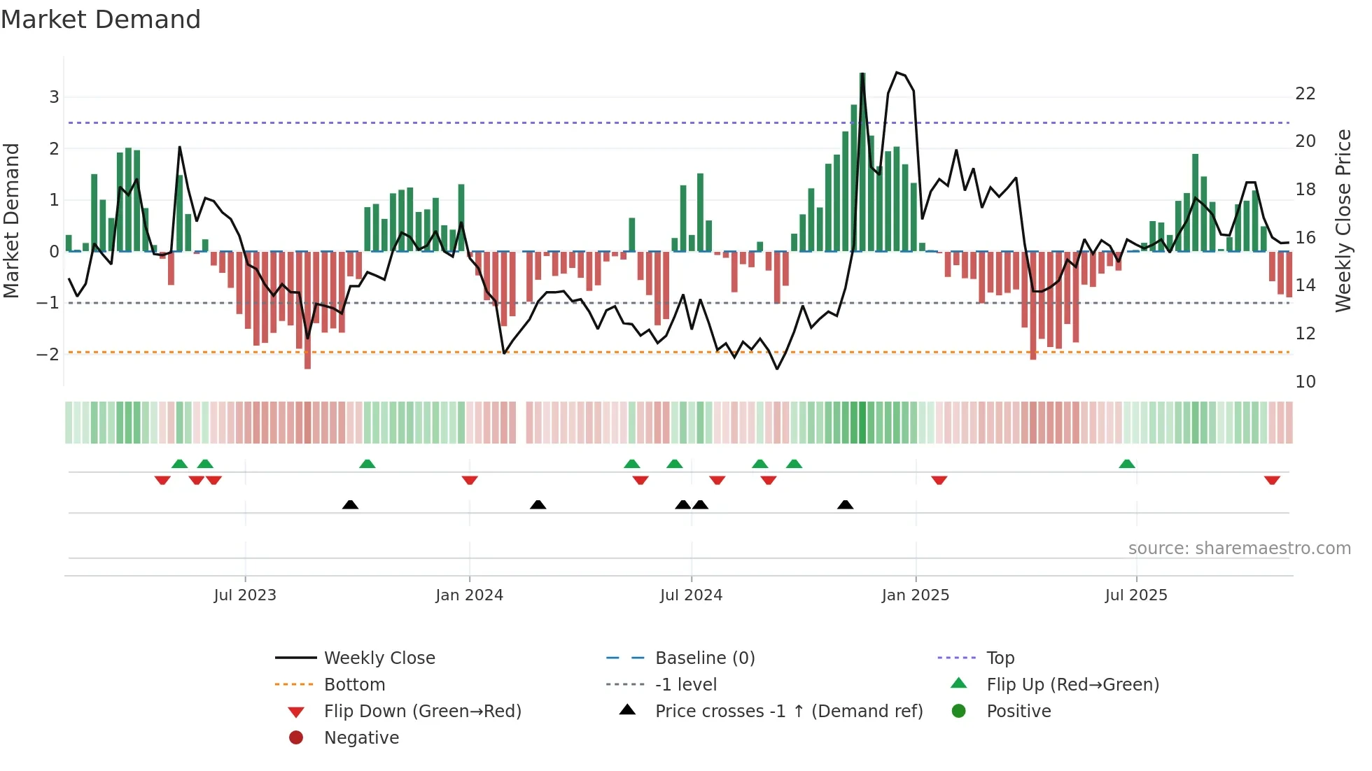 002045 weekly Market Demand chart