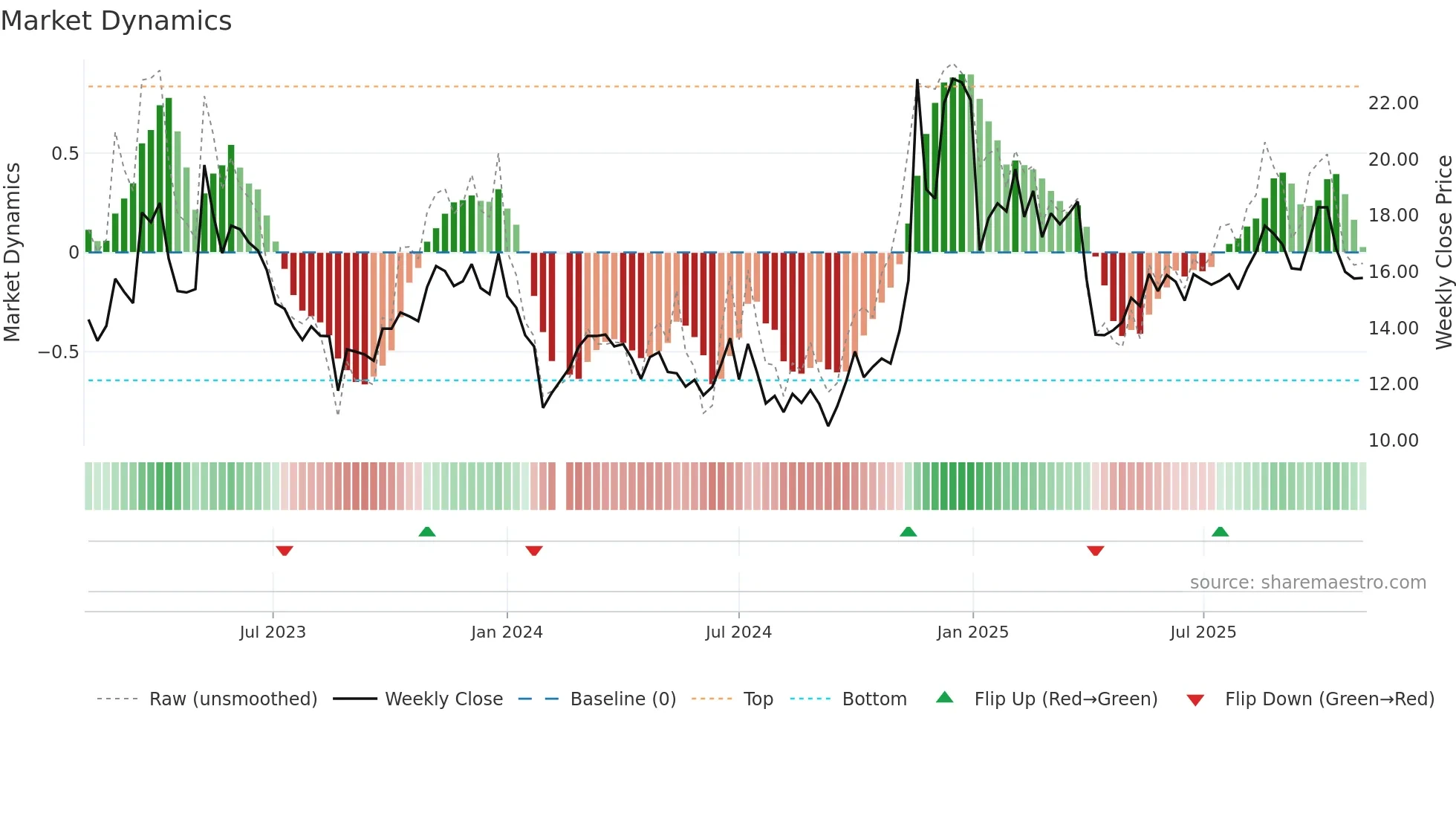 002045 weekly Market Dynamics chart