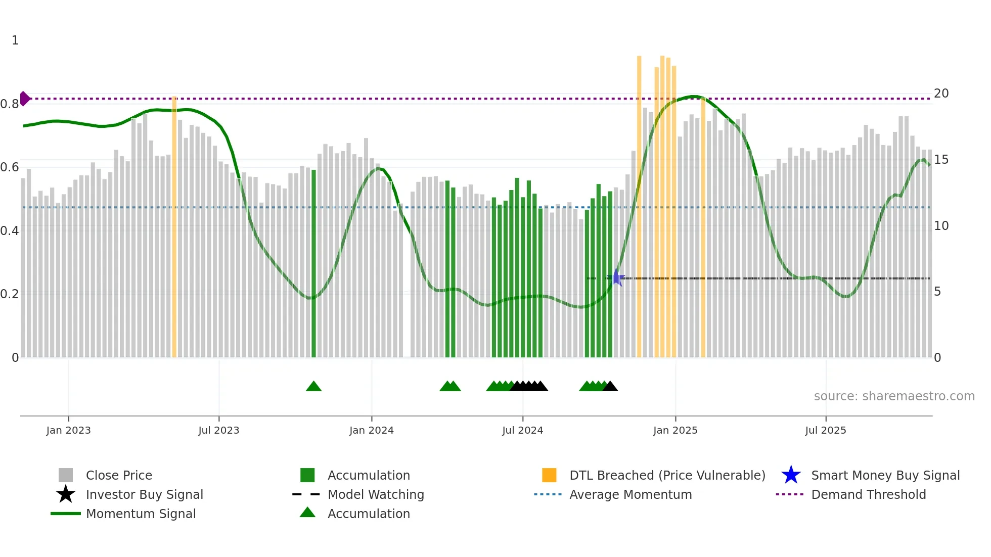 002045 weekly Smart Money chart