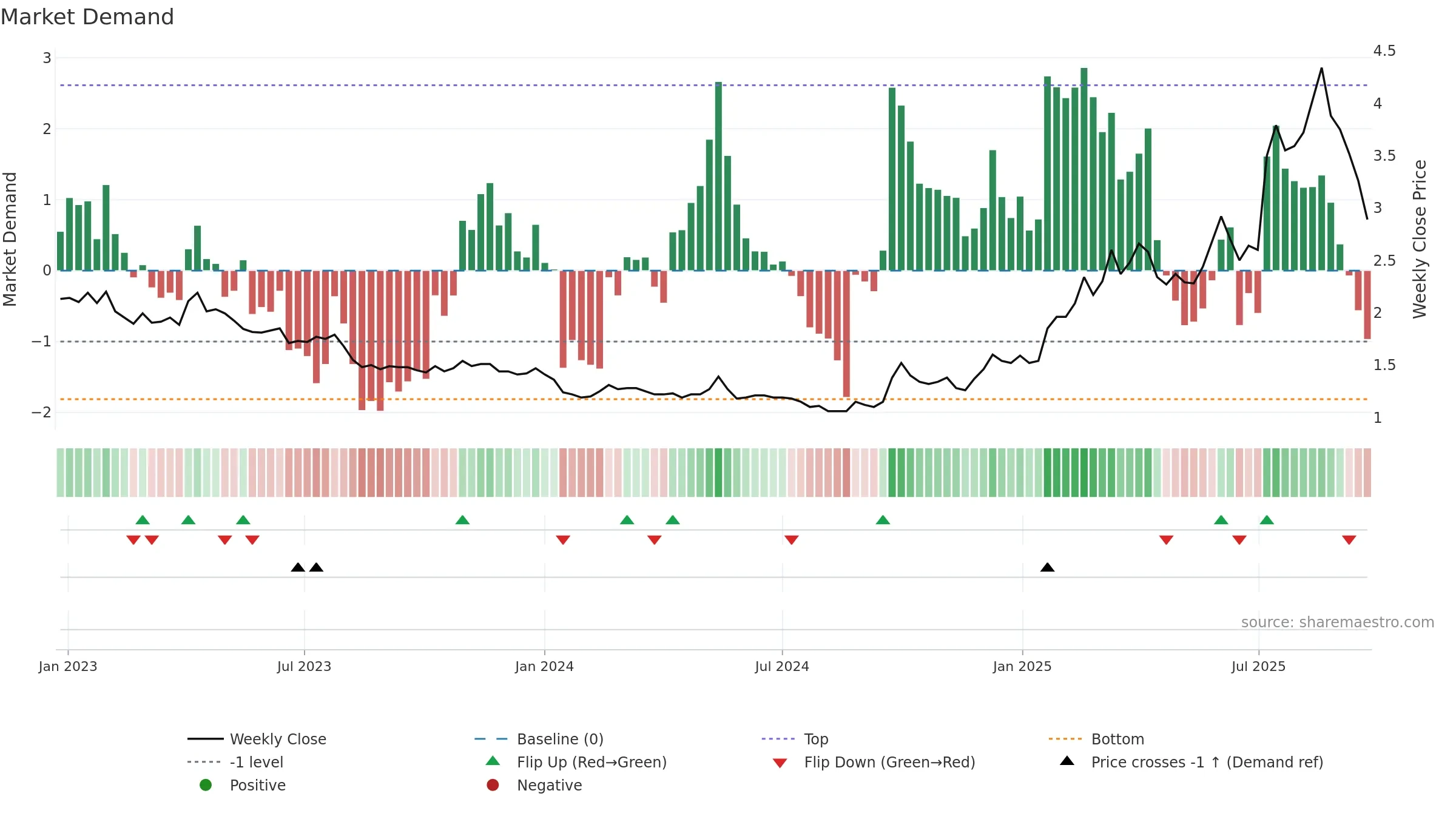9858 weekly Market Demand chart, closing 2025-09-22.
