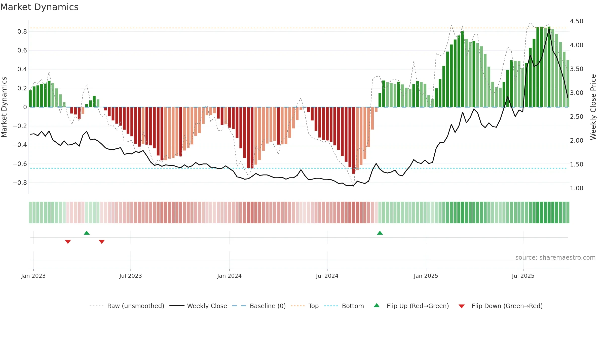9858 weekly Market Dynamics chart, closing 2025-09-22.