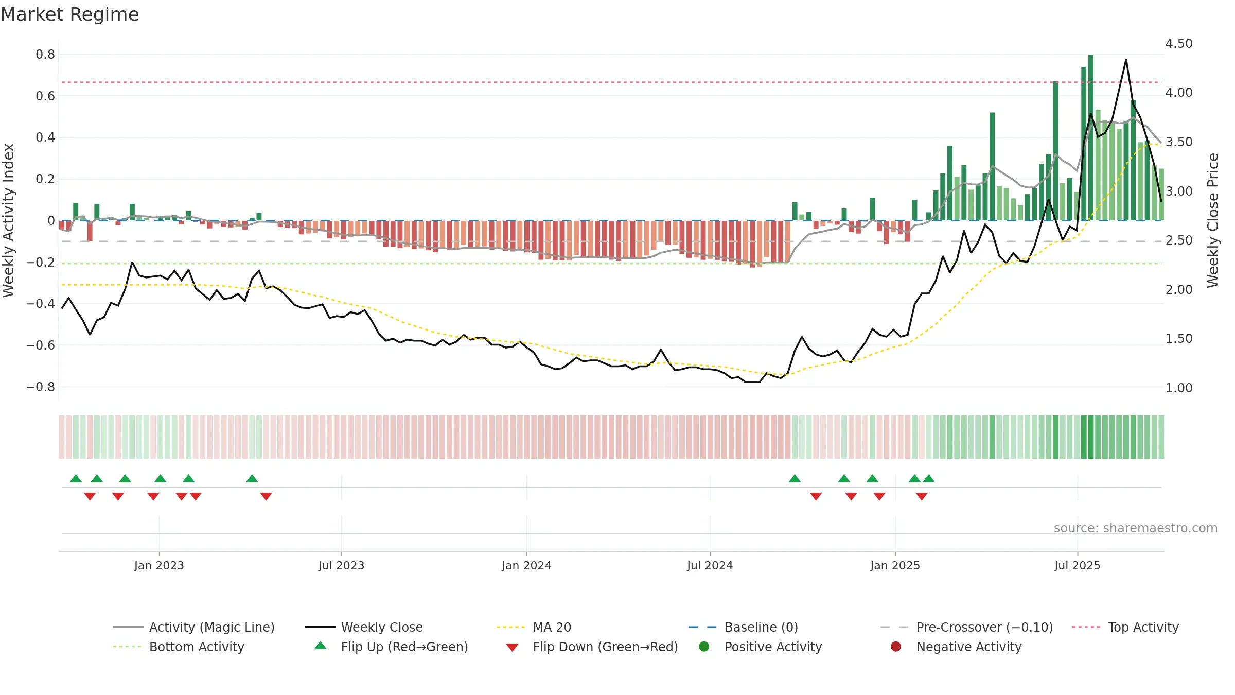 9858 weekly Market Snapshot chart, closing 2025-09-22.