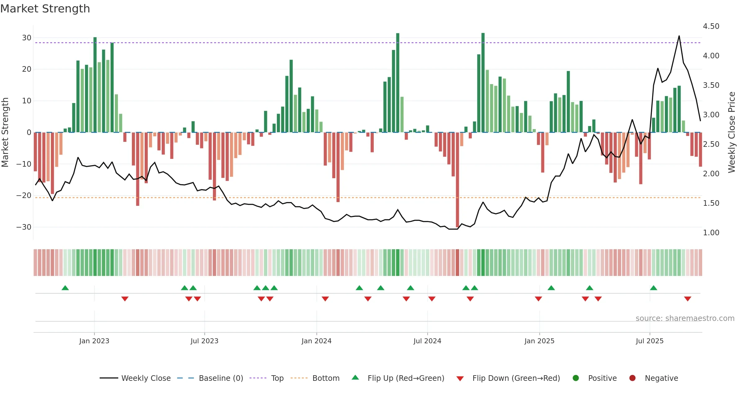 9858 weekly Market Strength chart, closing 2025-09-22.