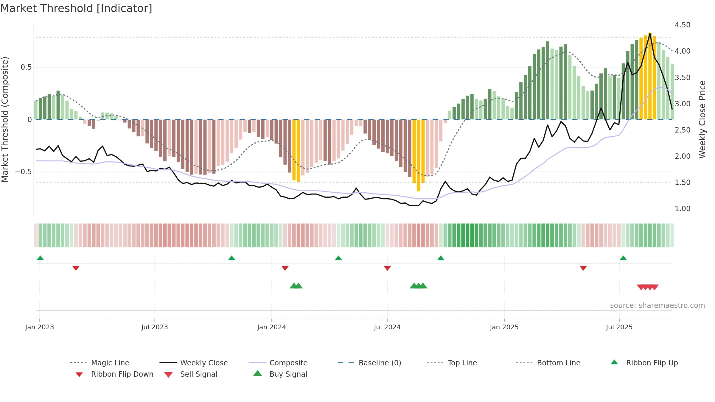 9858 weekly Market Threshold chart, closing 2025-09-22.
