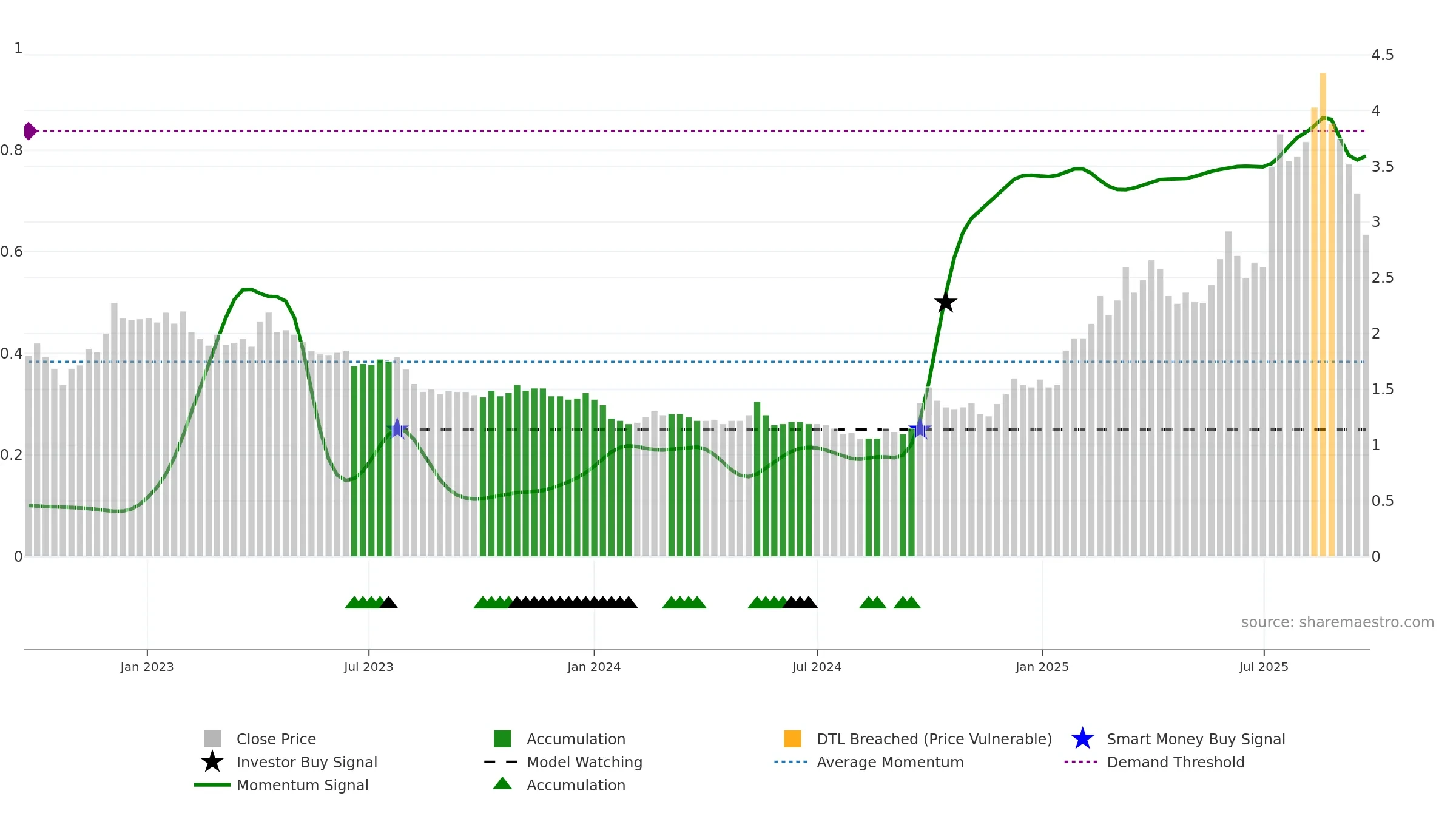 9858 weekly Smart Money chart, closing 2025-09-22.