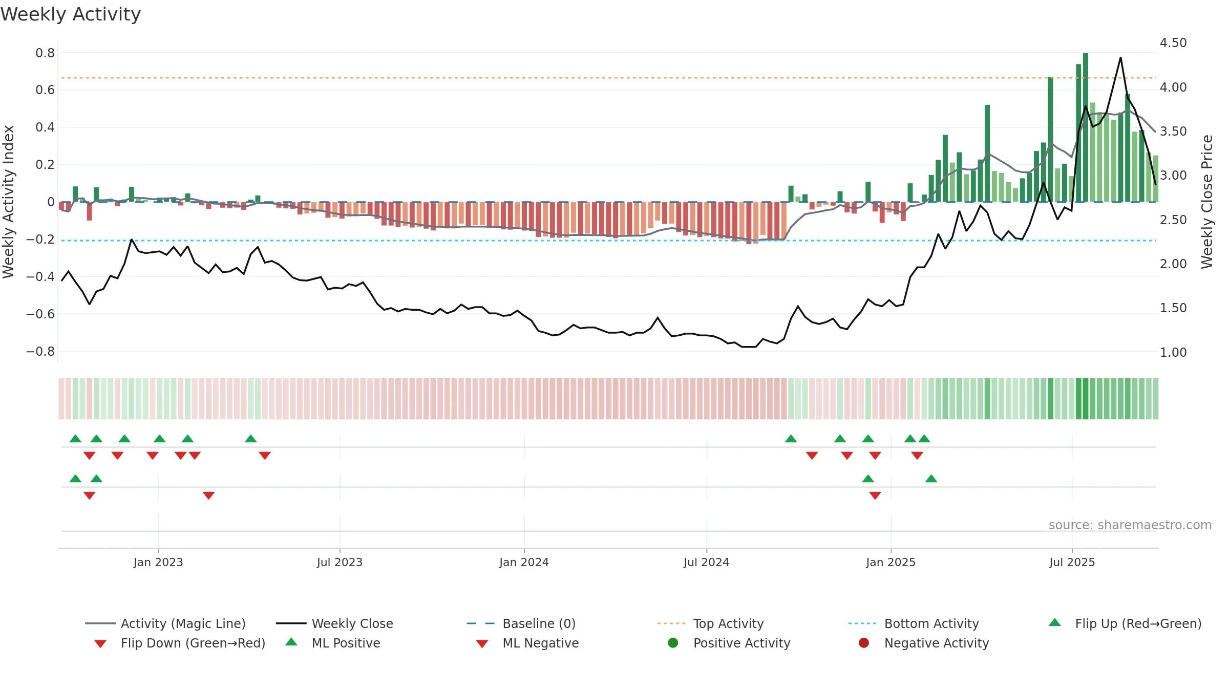 9858 weekly Activity chart, closing 2025-09-22.