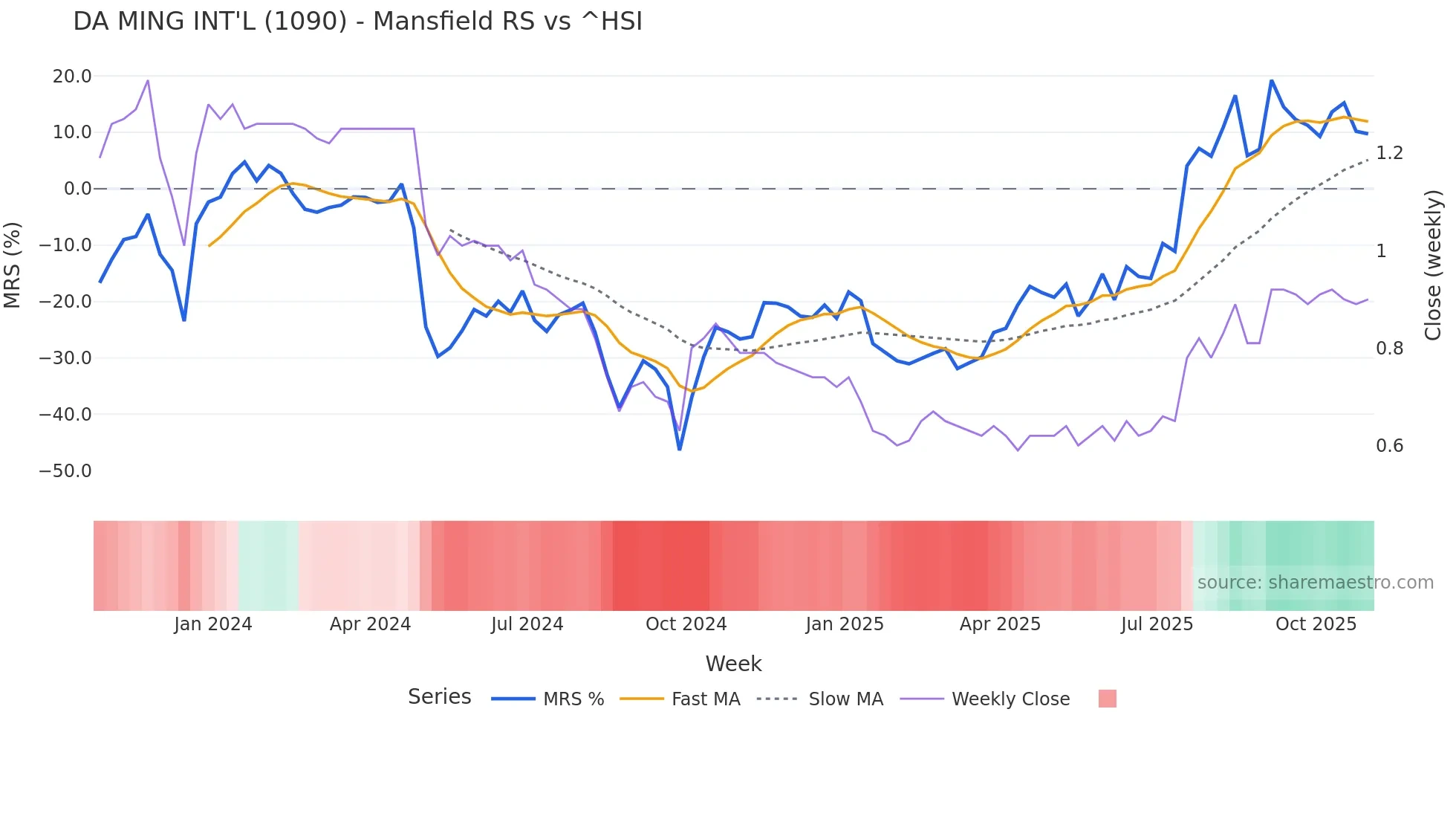 1090 Mansfield Relative Strength chart