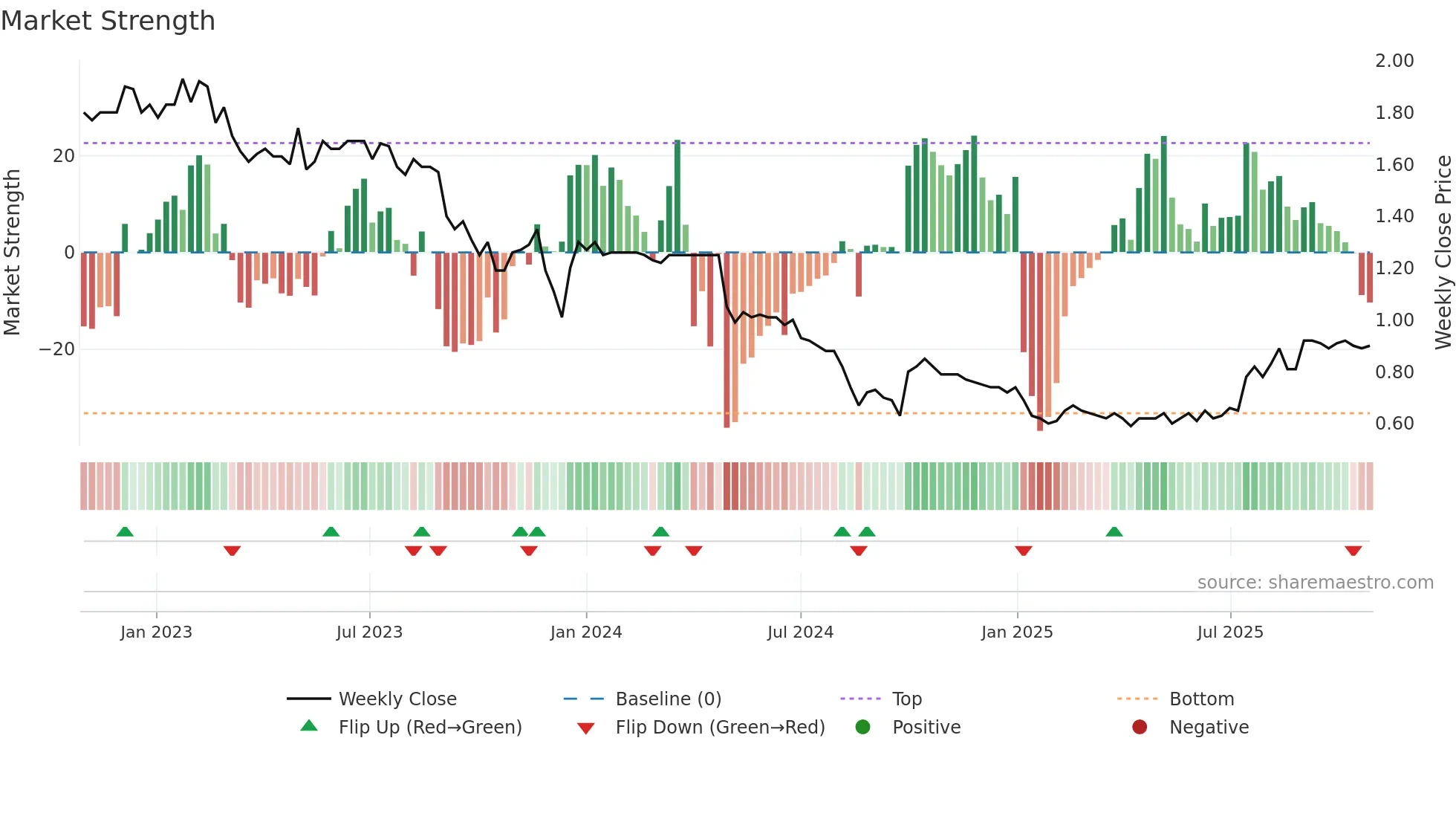 1090 weekly Market Strength chart