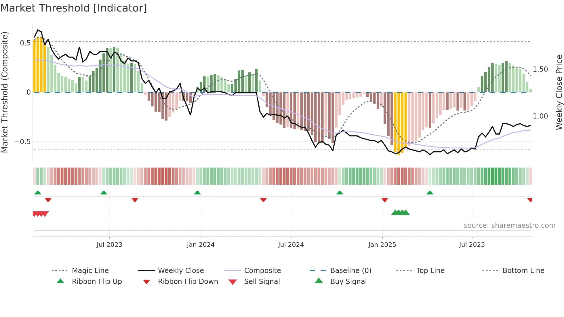 1090 weekly Market Threshold chart