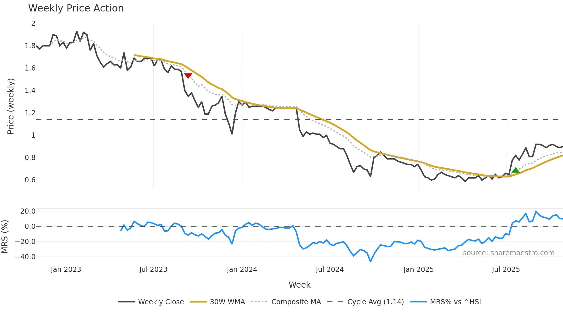1090 weekly Price Action chart, closing 2025-10-27