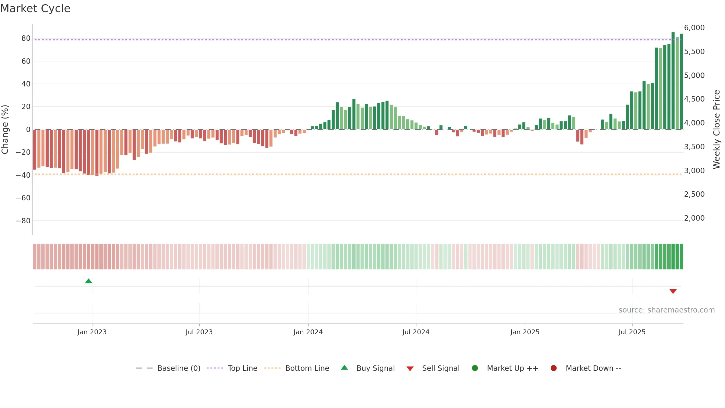 5101 weekly Market Cycle chart, closing 2025-09-22.
