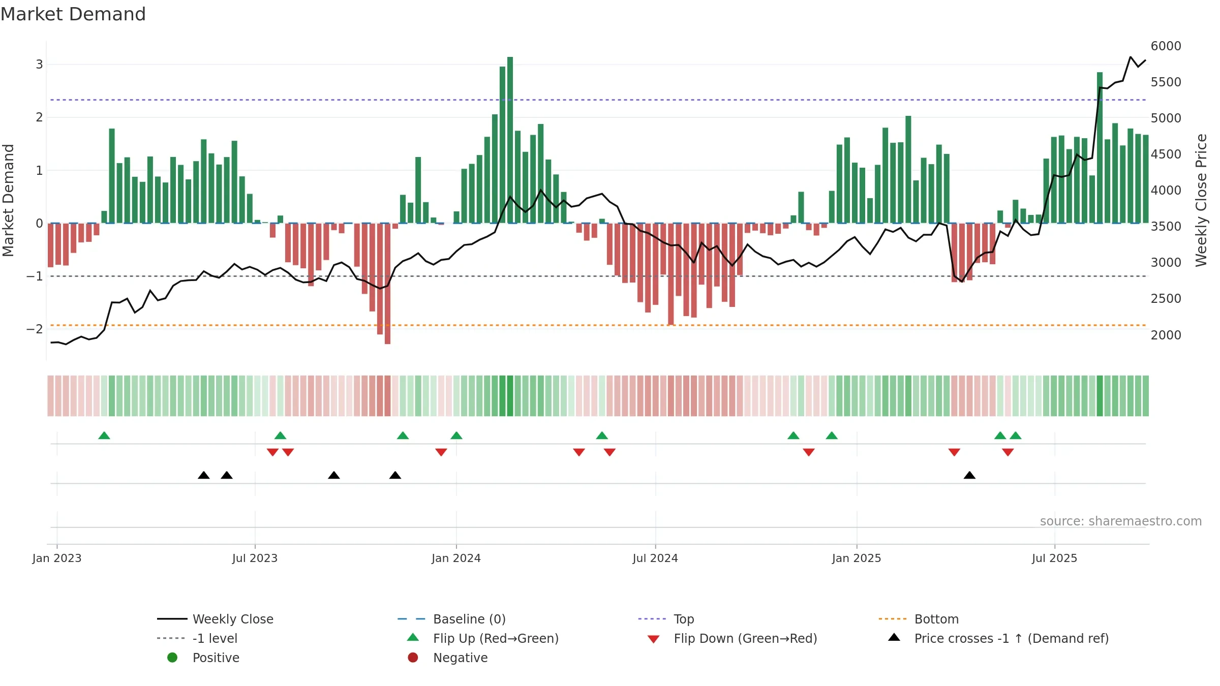 5101 weekly Market Demand chart, closing 2025-09-22.