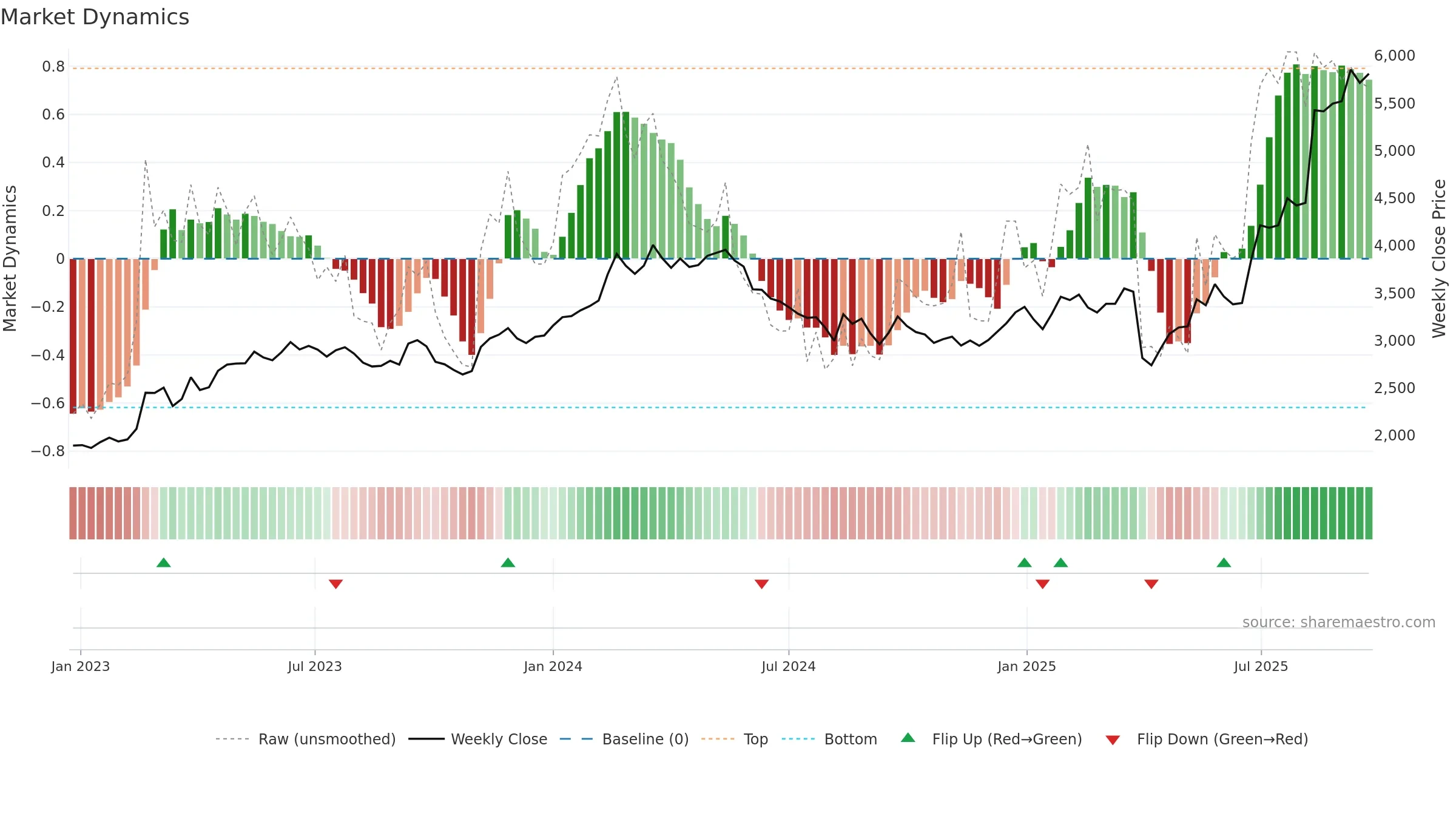 5101 weekly Market Dynamics chart, closing 2025-09-22.