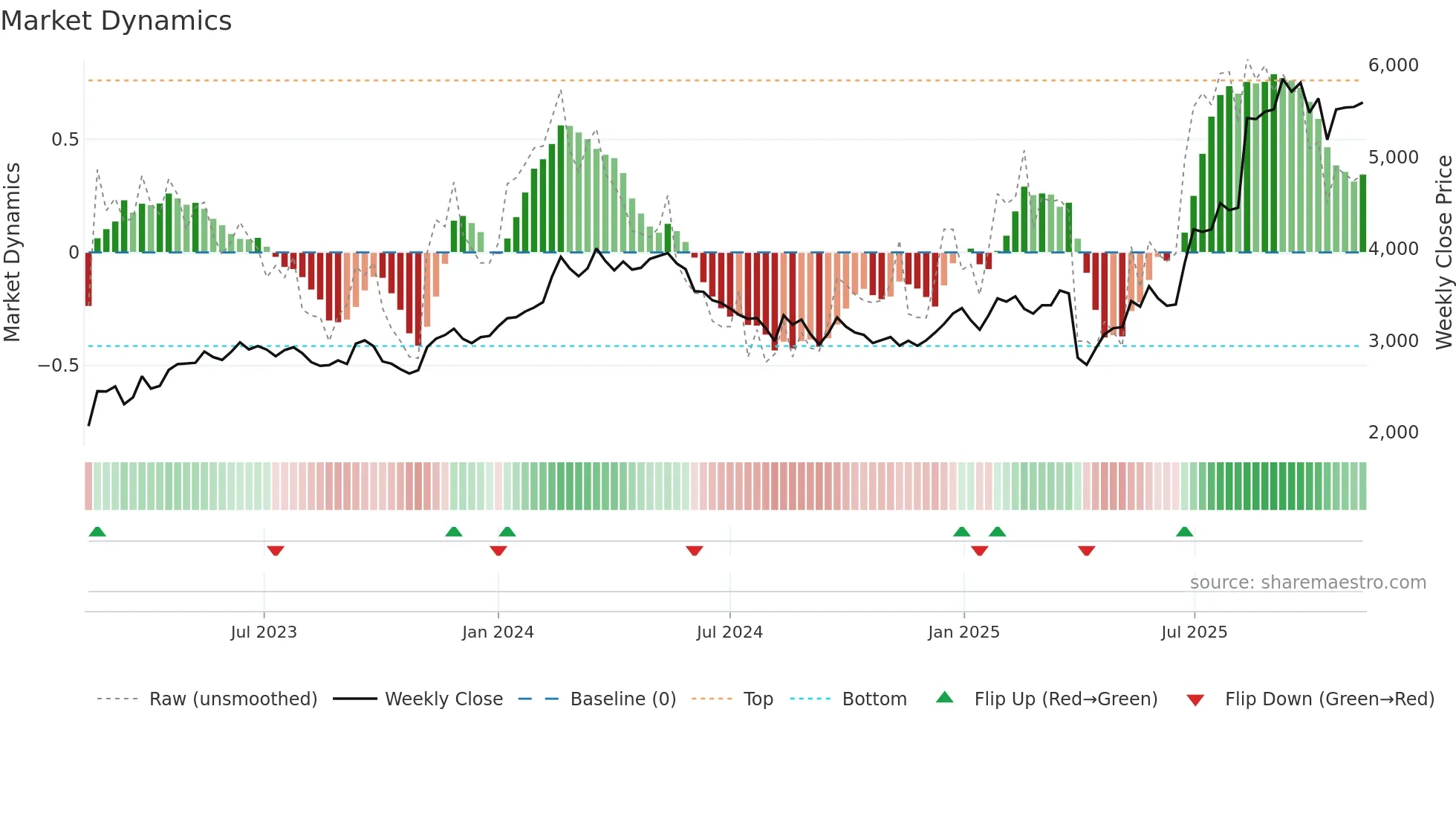 5101 weekly Market Dynamics chart