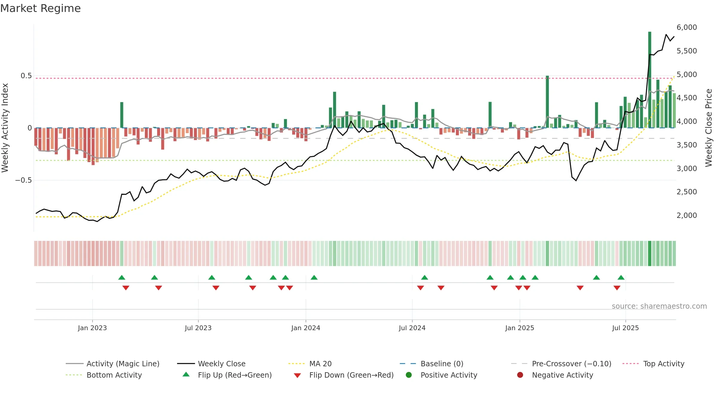 5101 weekly Market Snapshot chart, closing 2025-09-22.