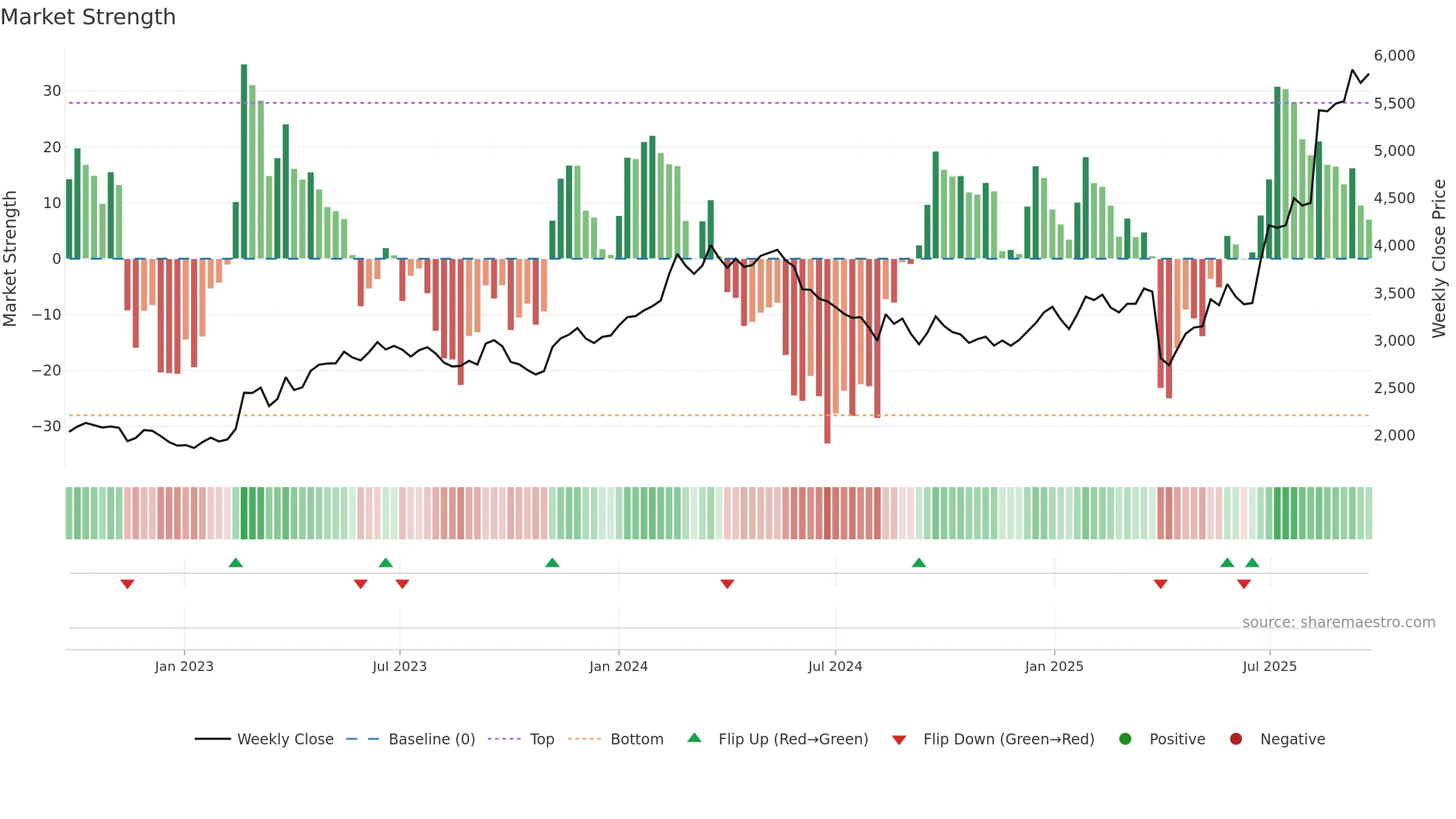5101 weekly Market Strength chart, closing 2025-09-22.