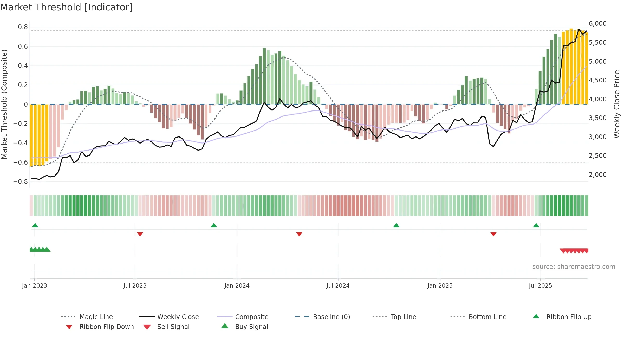 5101 weekly Market Threshold chart, closing 2025-09-22.
