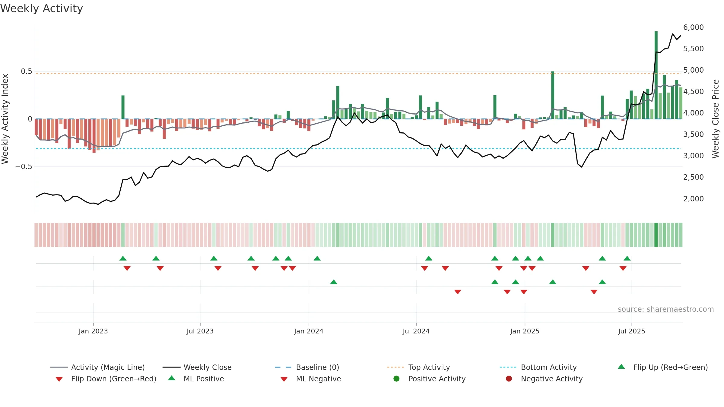 5101 weekly Activity chart, closing 2025-09-22.