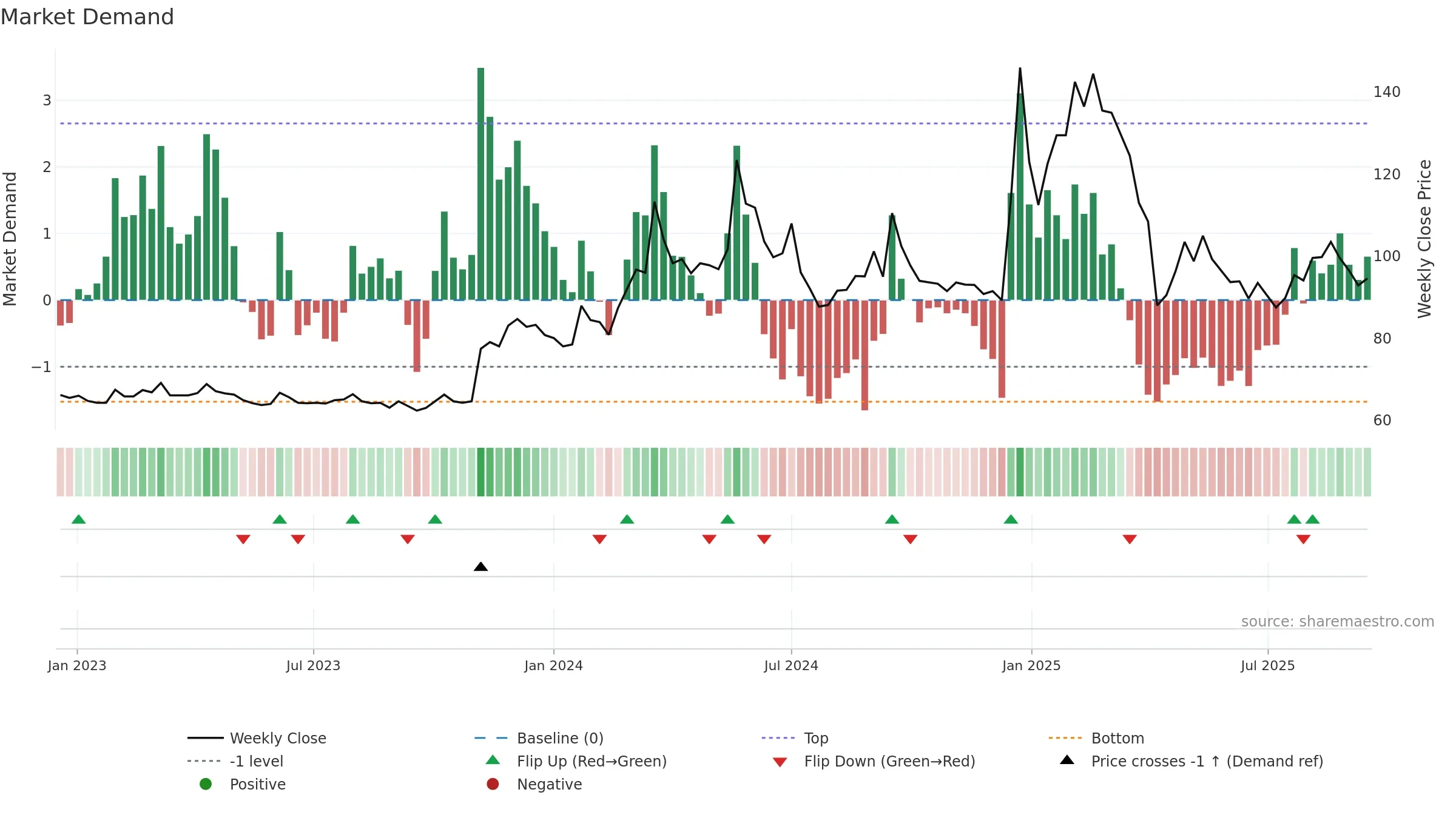 2250 weekly Market Demand chart, closing 2025-09-15.