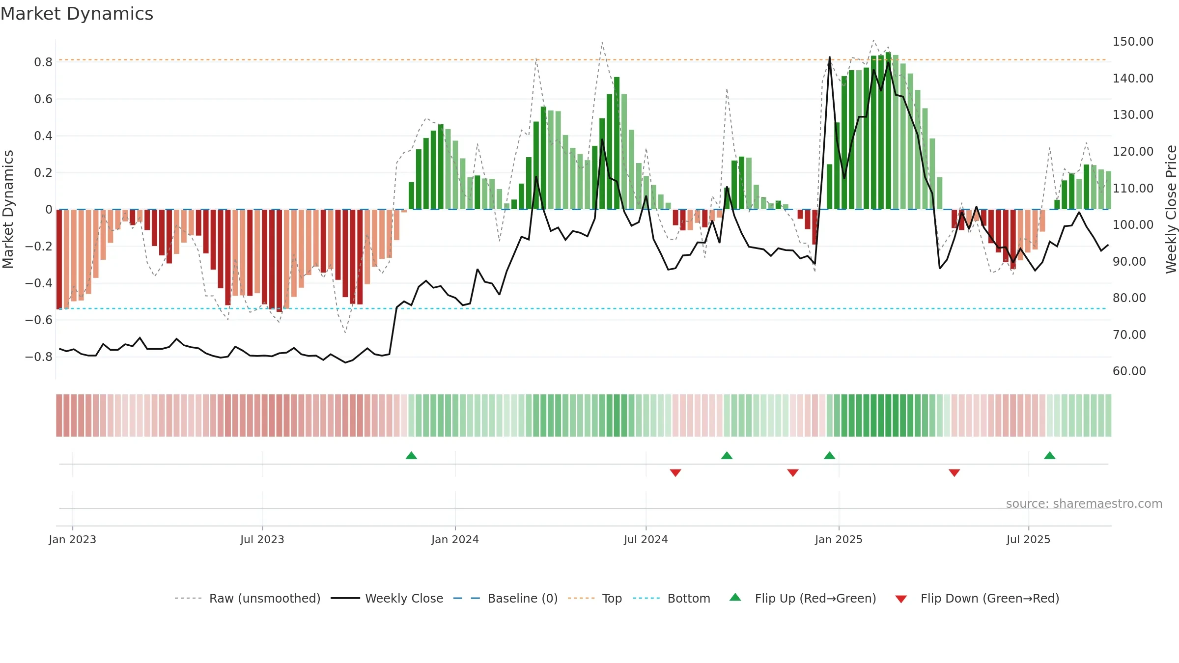 2250 weekly Market Dynamics chart, closing 2025-09-15.