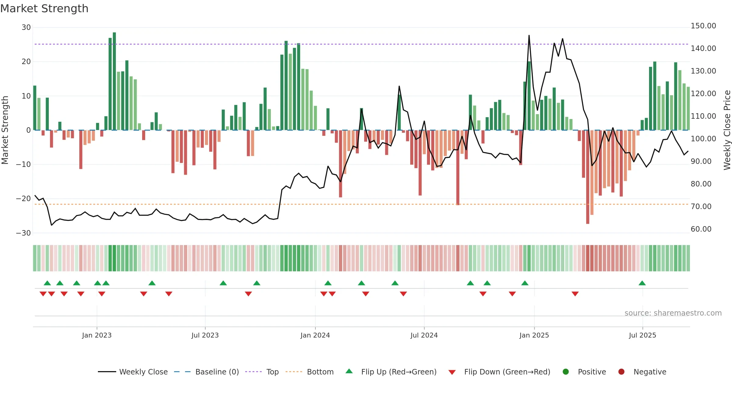 2250 weekly Market Strength chart, closing 2025-09-15.