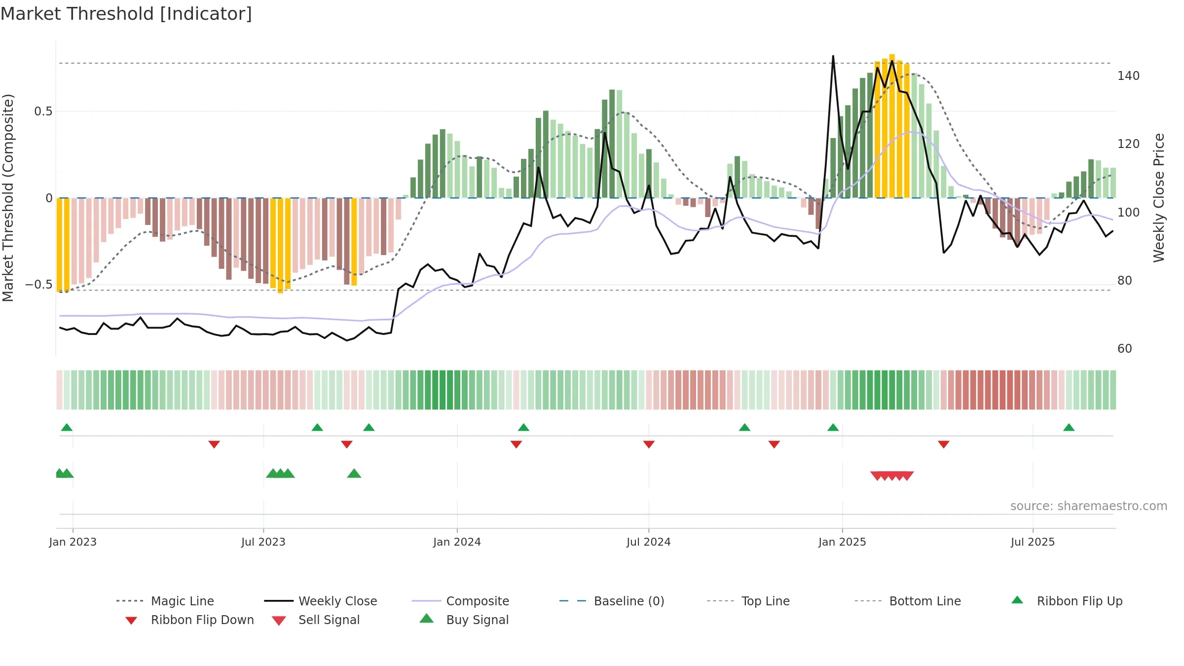 2250 weekly Market Threshold chart, closing 2025-09-15.