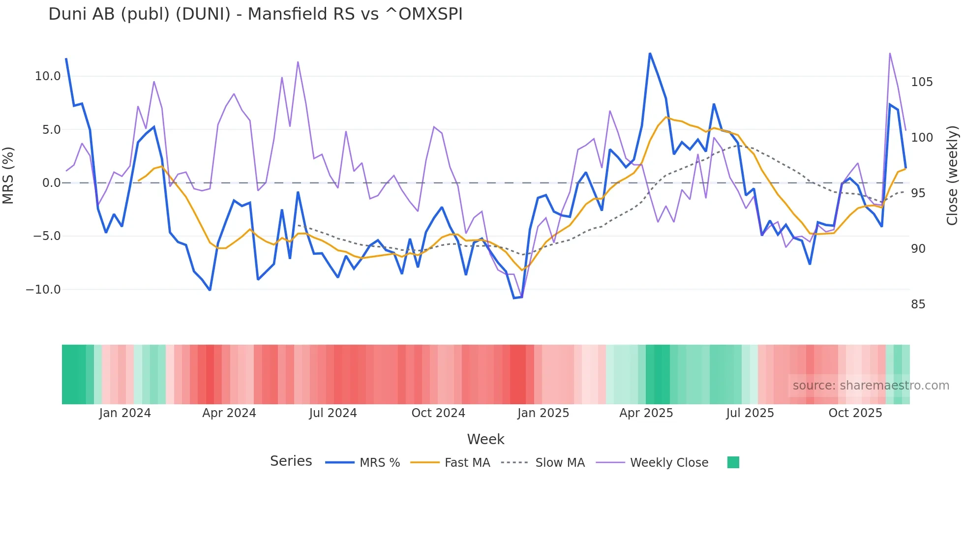 DUNI Mansfield Relative Strength chart