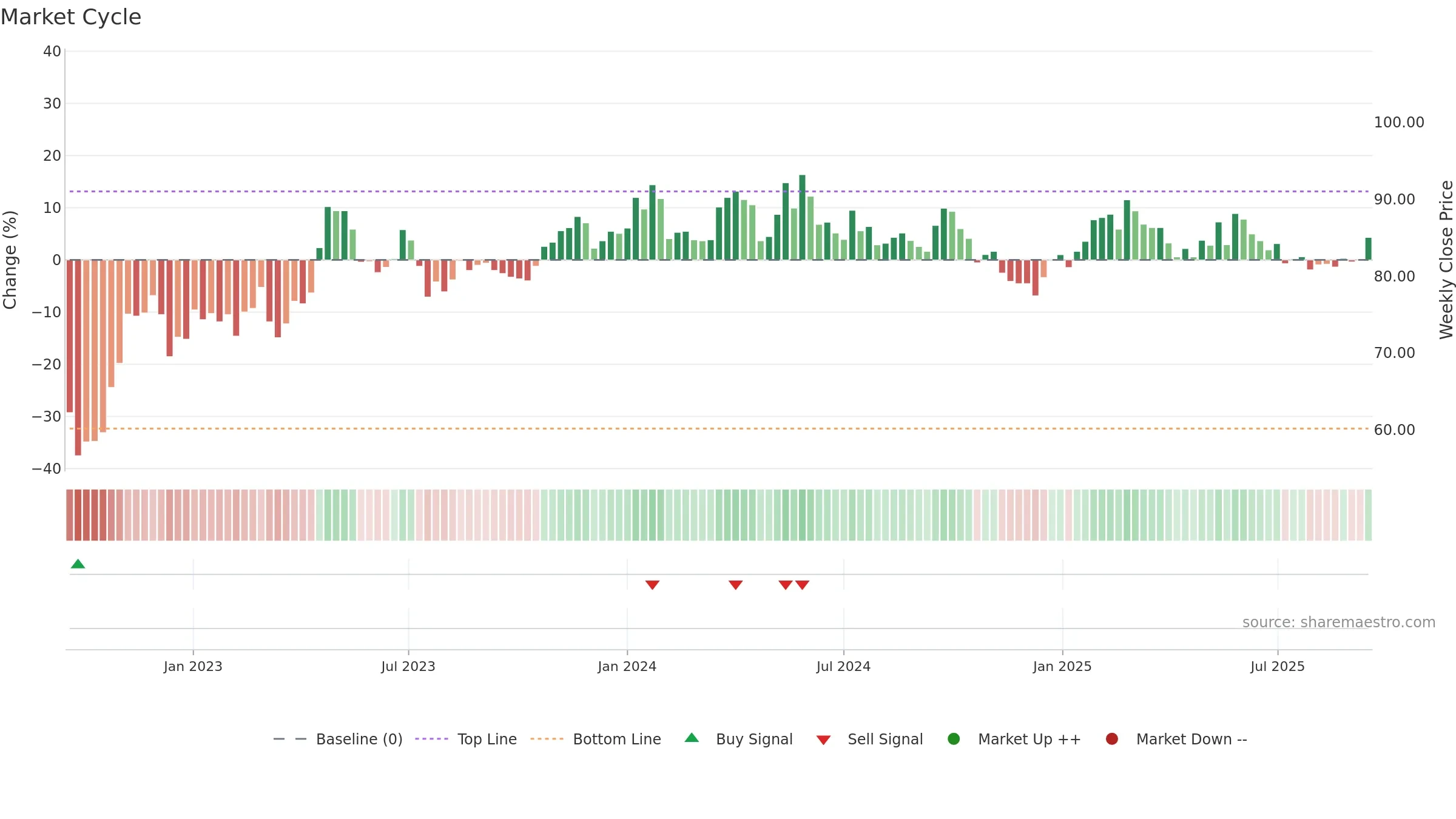 DUNI weekly Market Cycle chart, closing 2025-09-15.