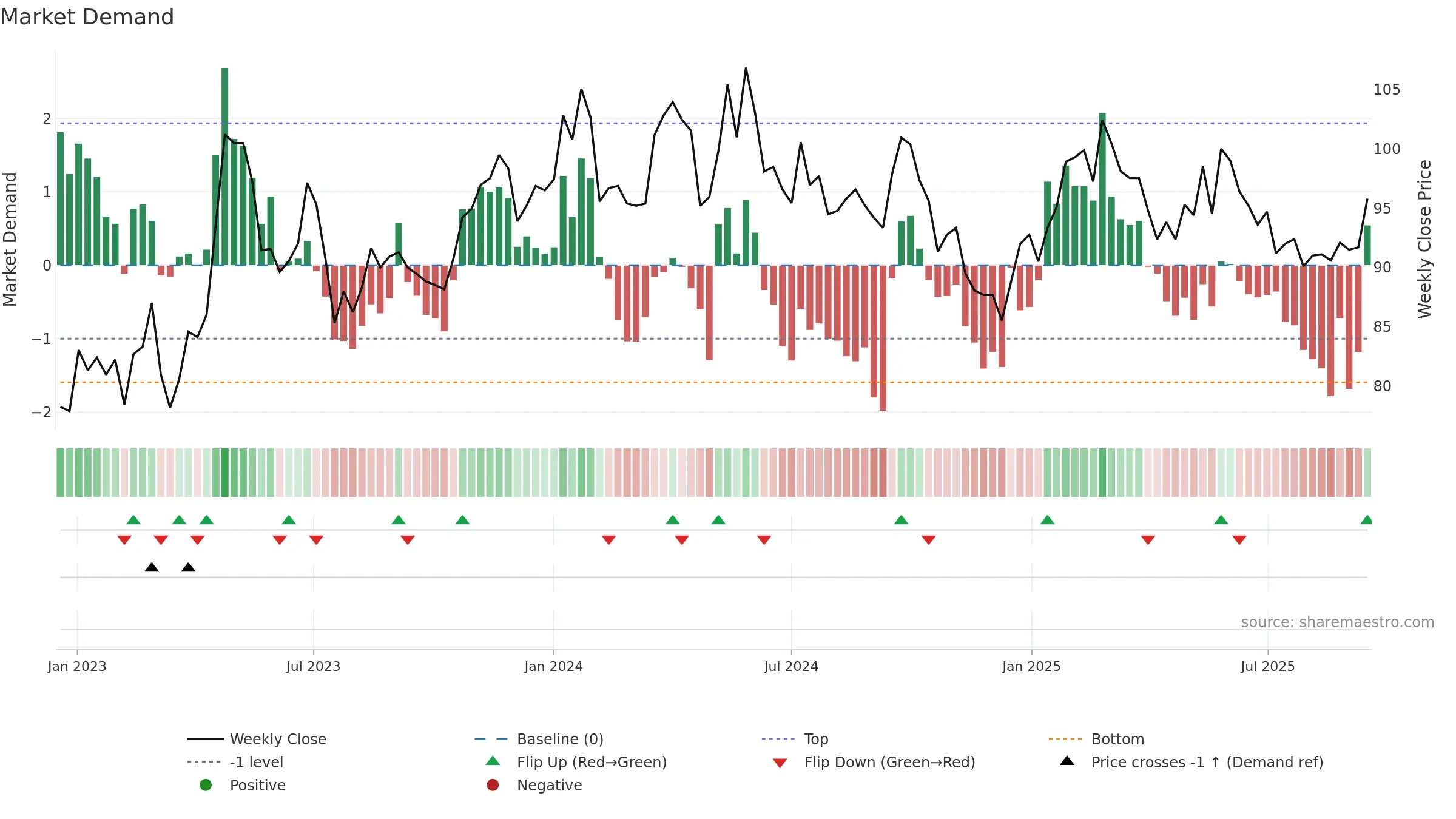 DUNI weekly Market Demand chart, closing 2025-09-15.