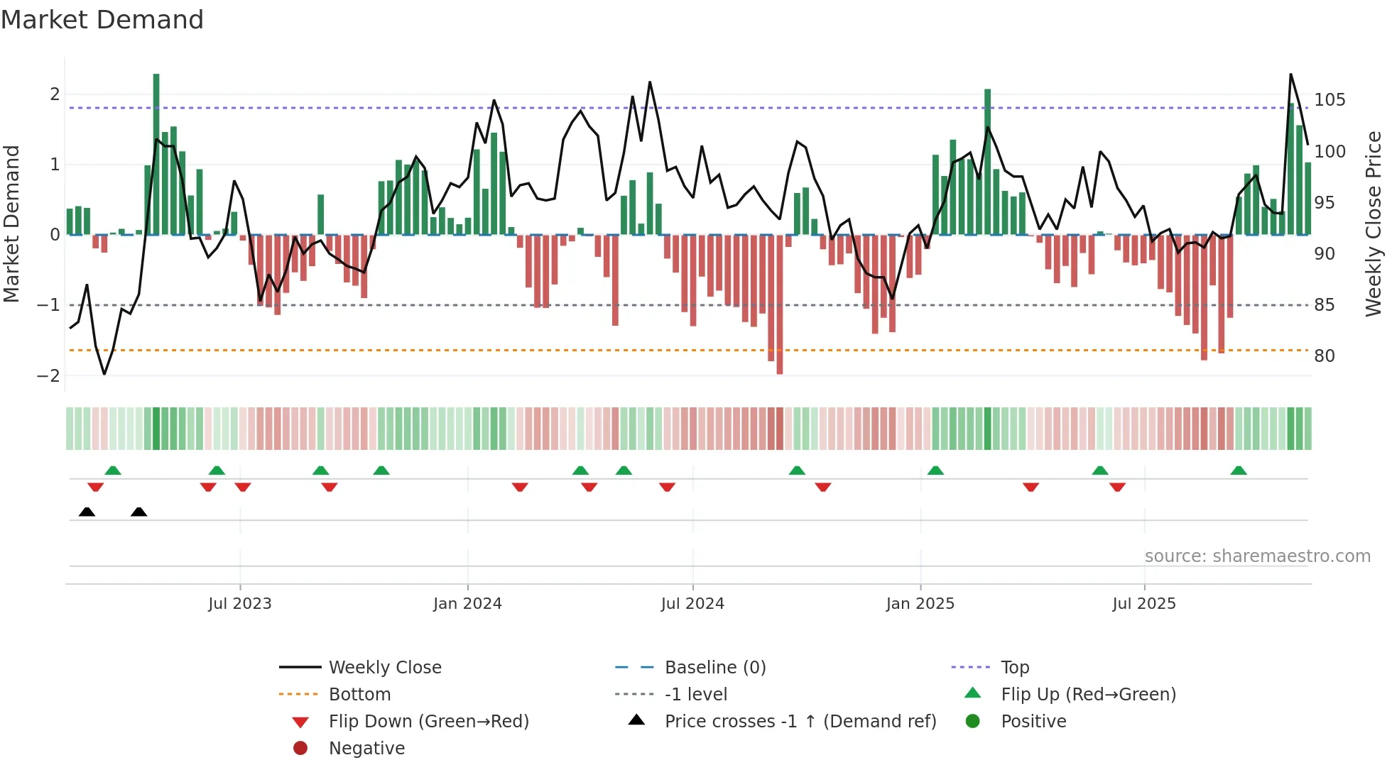 DUNI weekly Market Demand chart
