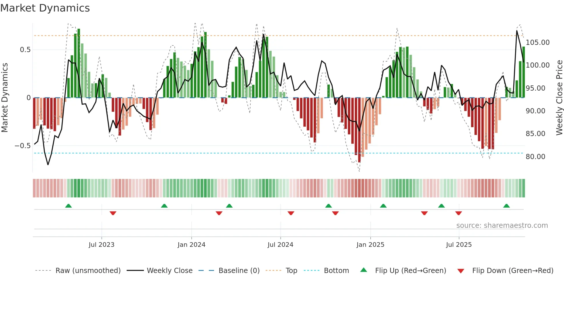 DUNI weekly Market Dynamics chart