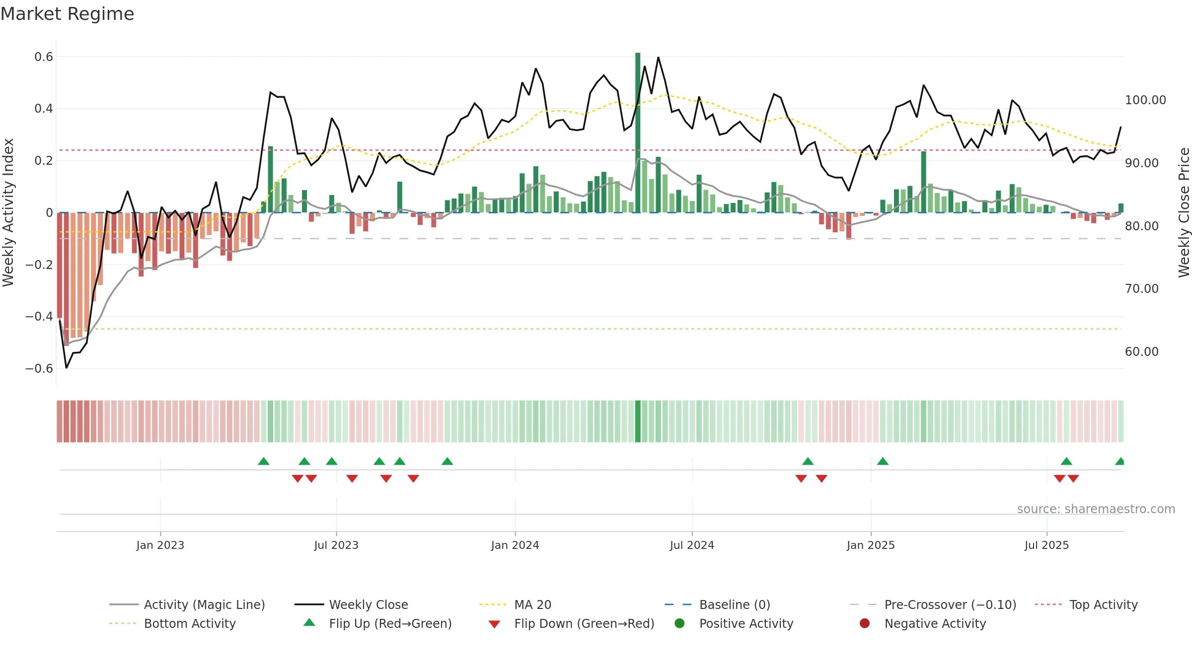 DUNI weekly Market Snapshot chart, closing 2025-09-15.