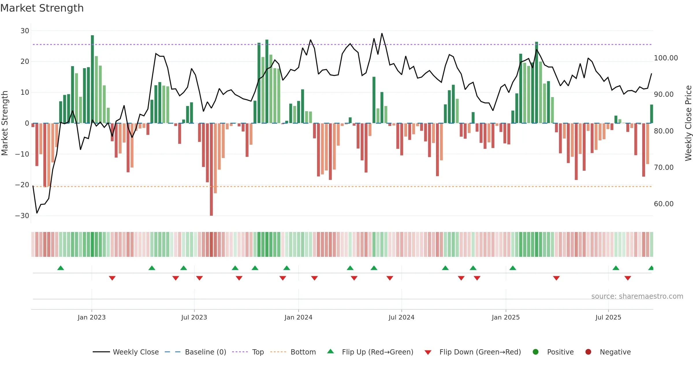 DUNI weekly Market Strength chart, closing 2025-09-15.