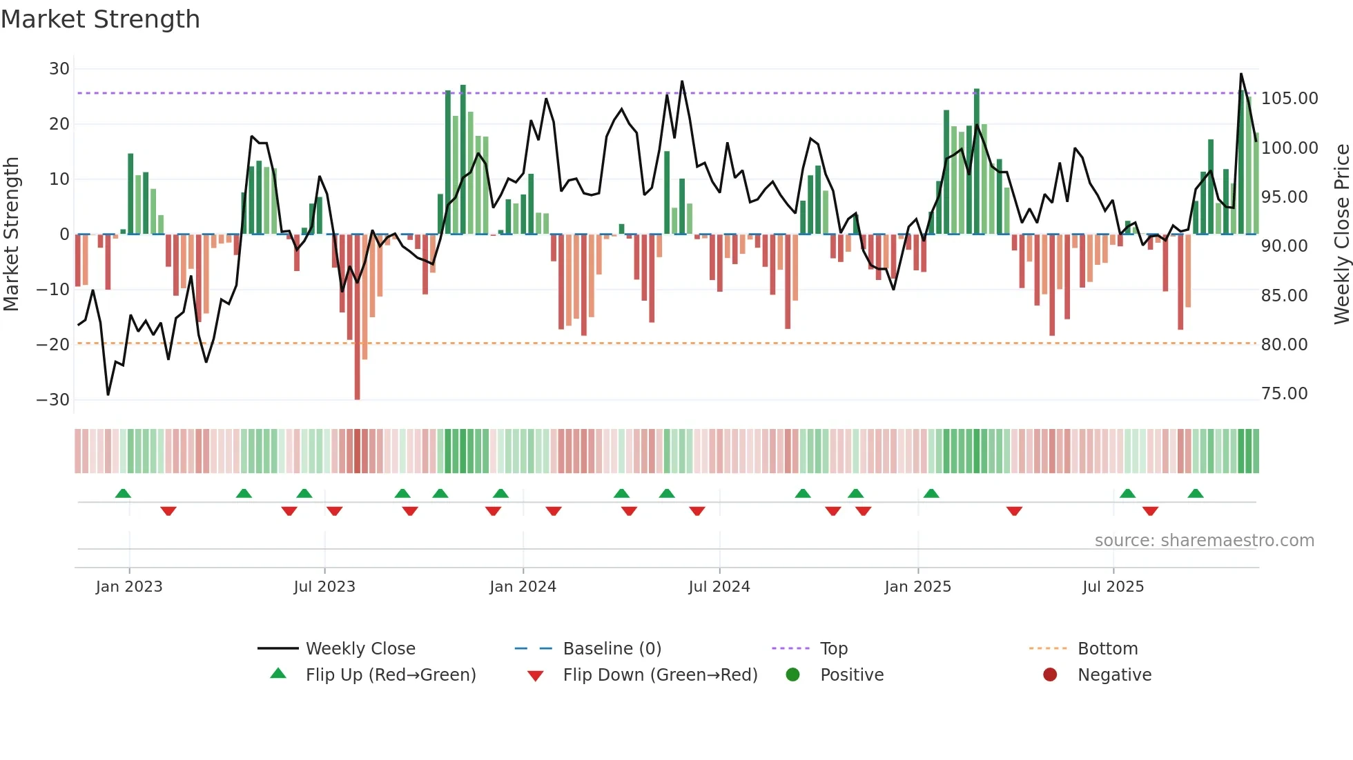 DUNI weekly Market Strength chart