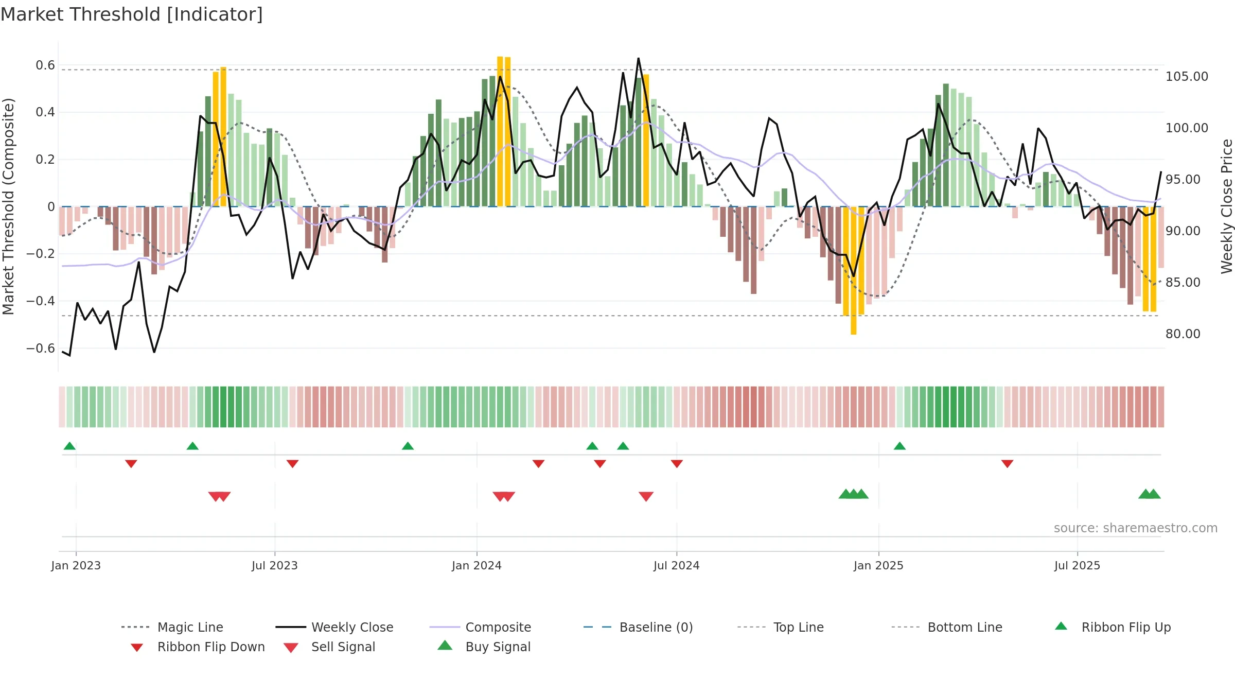DUNI weekly Market Threshold chart, closing 2025-09-15.