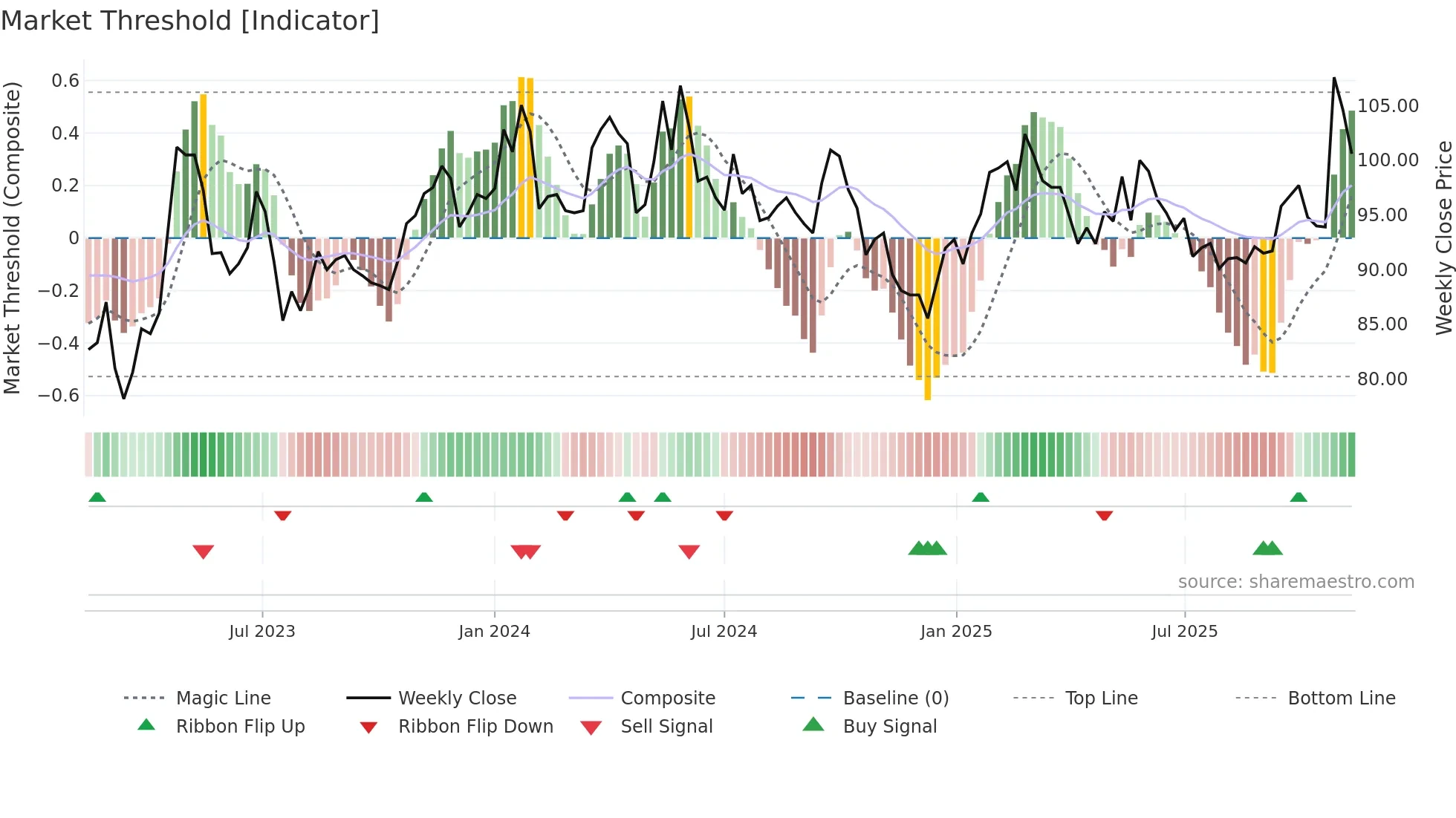 DUNI weekly Market Threshold chart