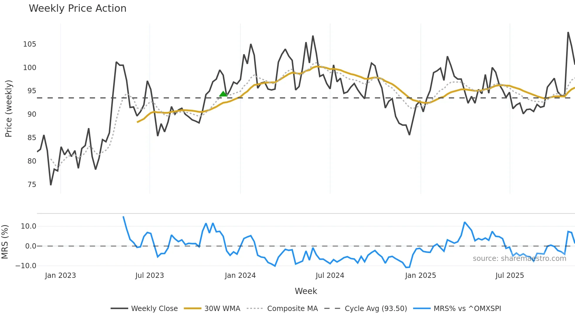 DUNI weekly Price Action chart, closing 2025-11-10