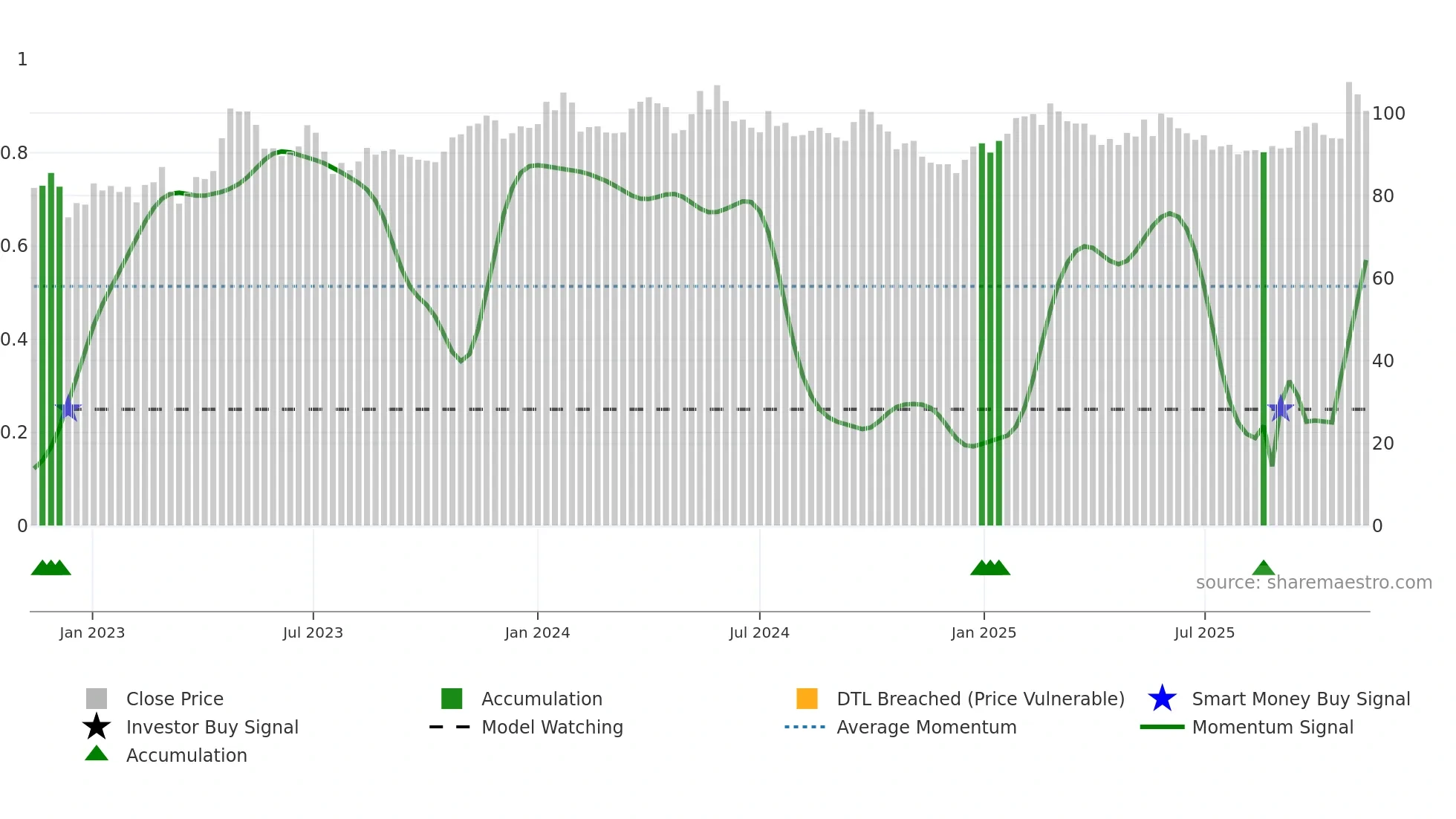 DUNI weekly Smart Money chart