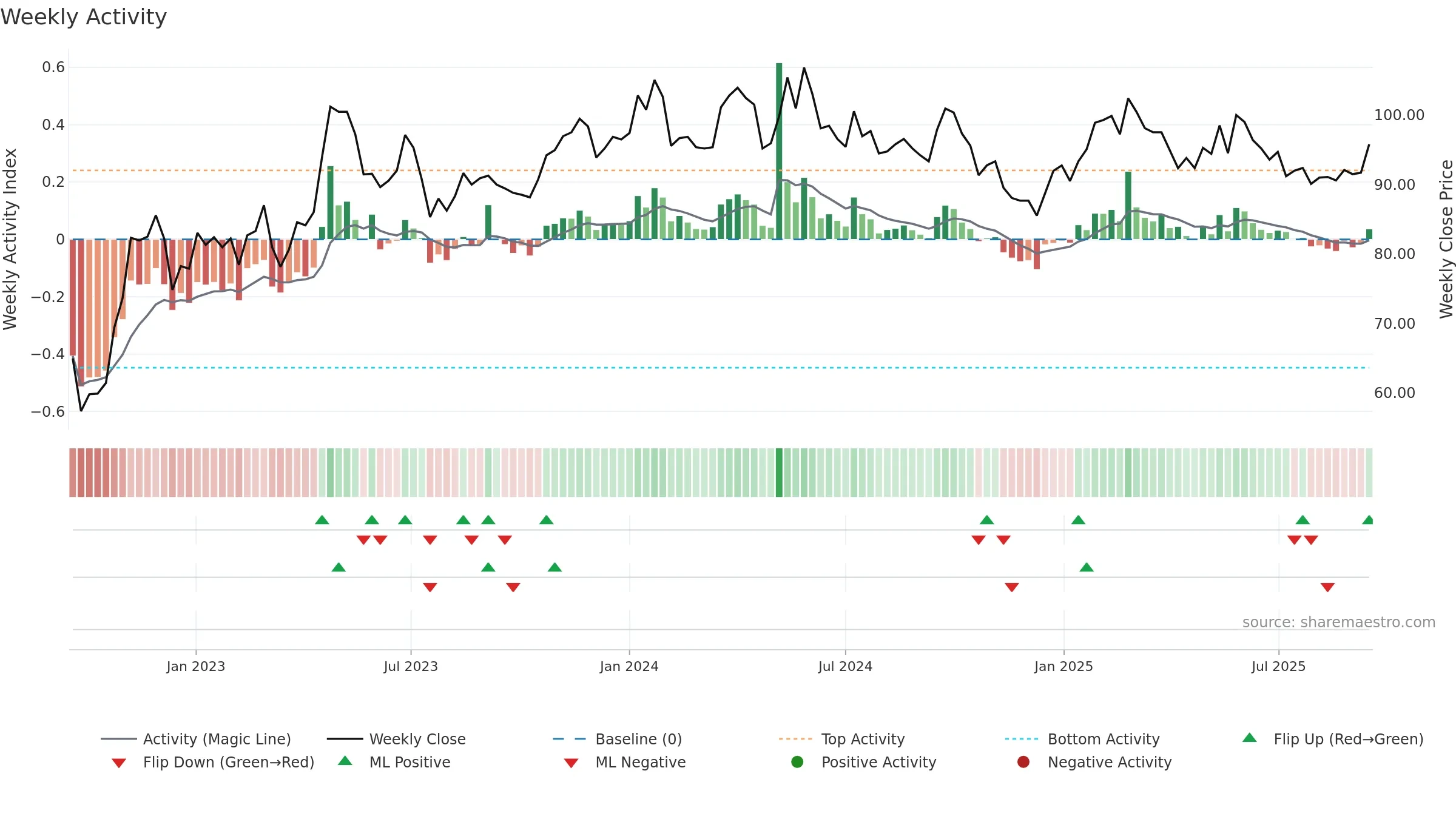 DUNI weekly Activity chart, closing 2025-09-15.