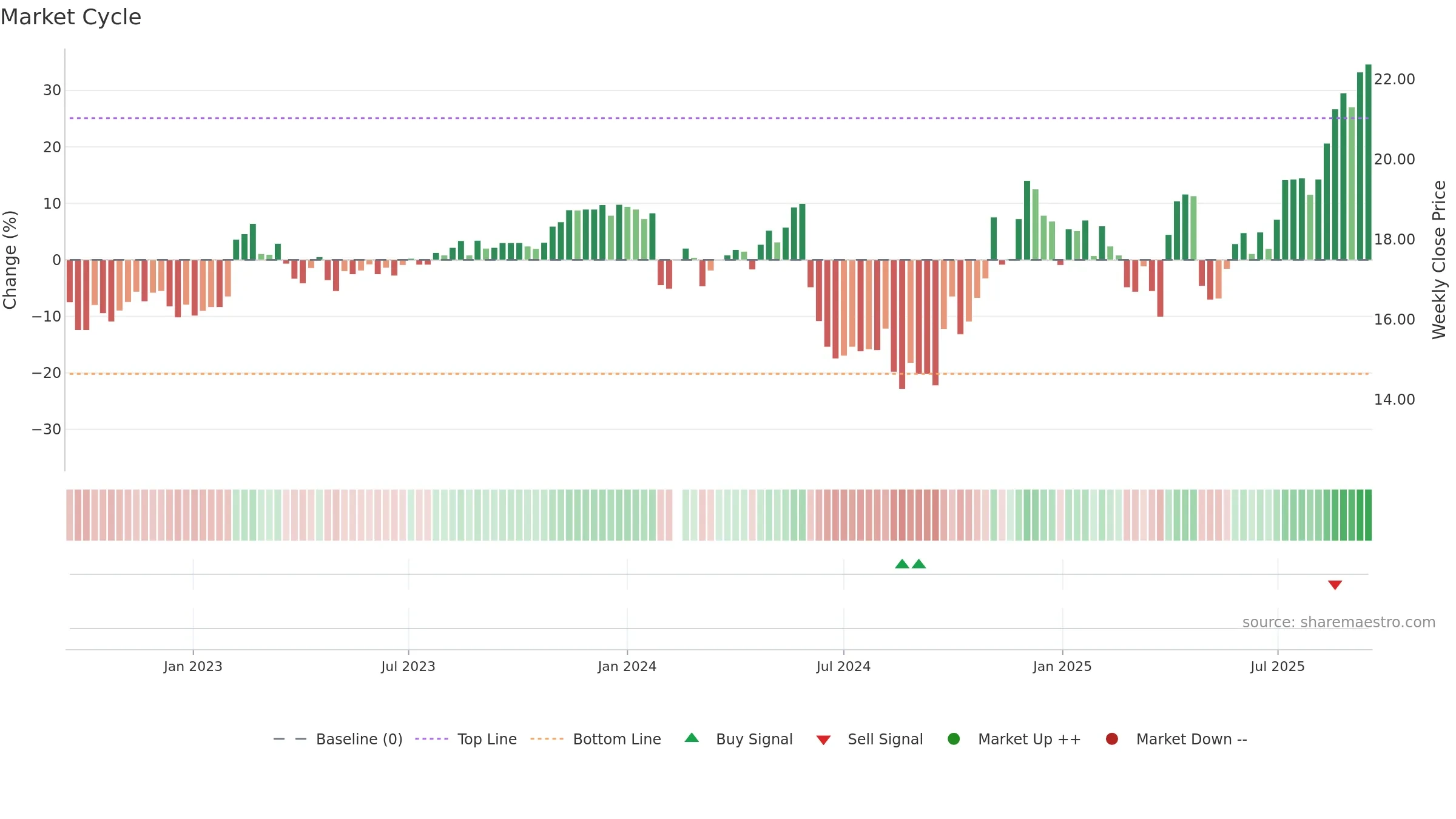 600265 weekly Market Cycle chart, closing 2025-09-15.