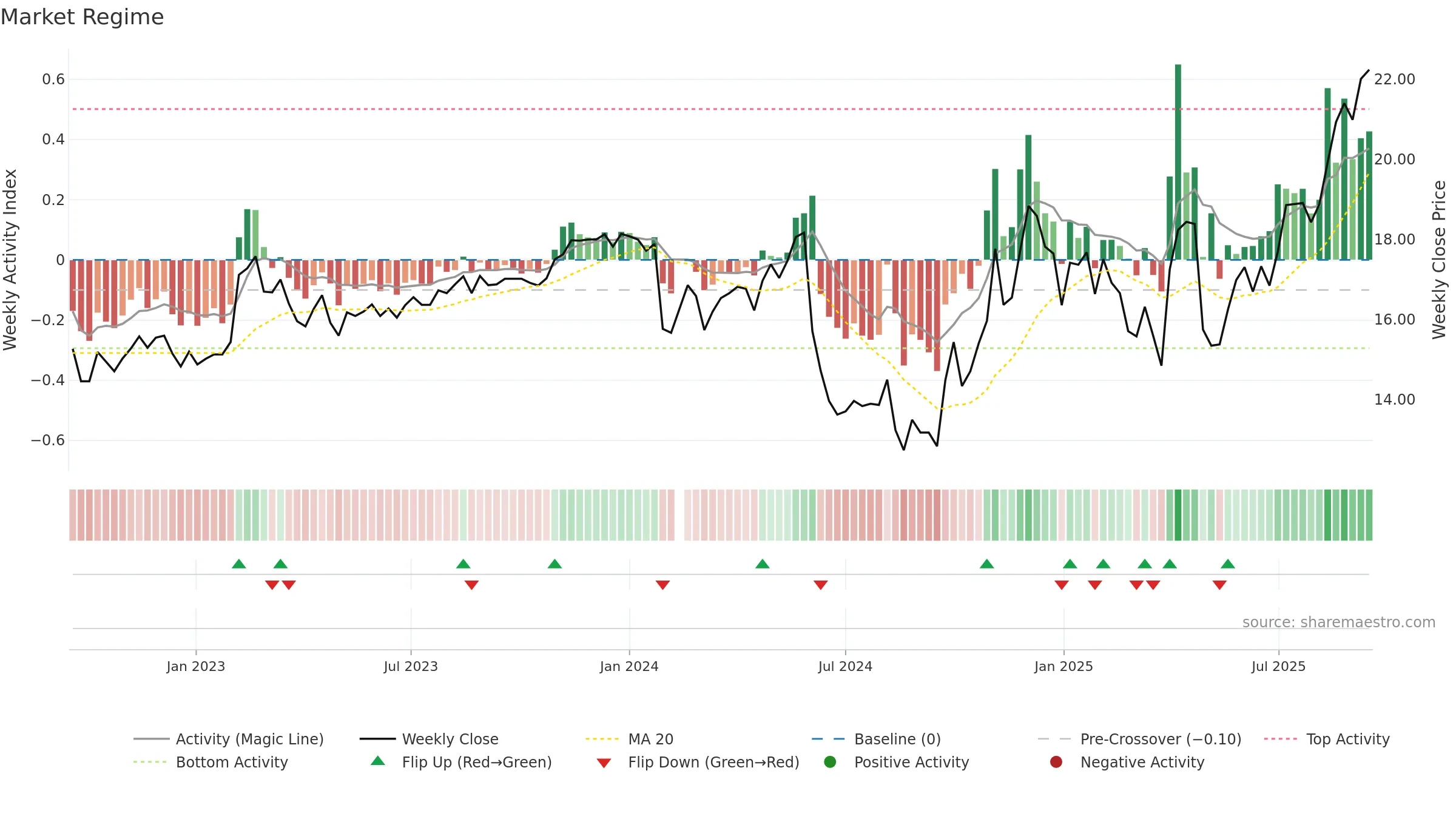 600265 weekly Market Snapshot chart, closing 2025-09-15.